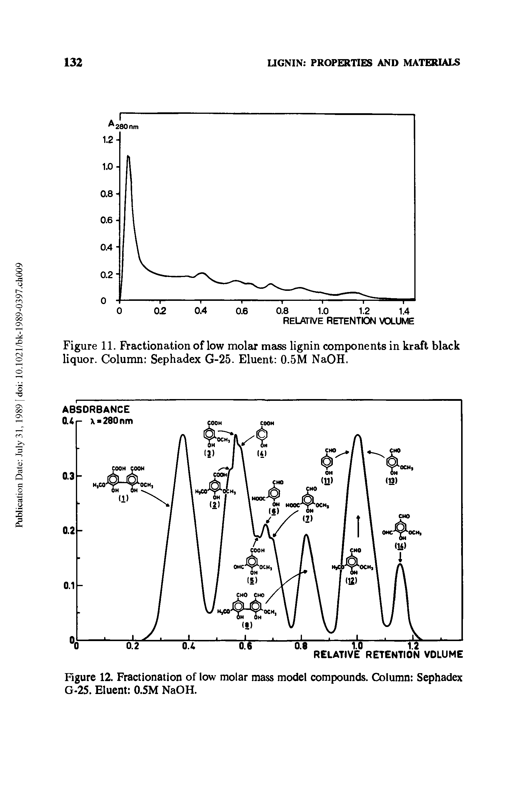 Figure 11. Fractionation of low molar mass lignin components in kraft black liquor. Column Sephadex G-25. Eluent 0.5M NaOH.