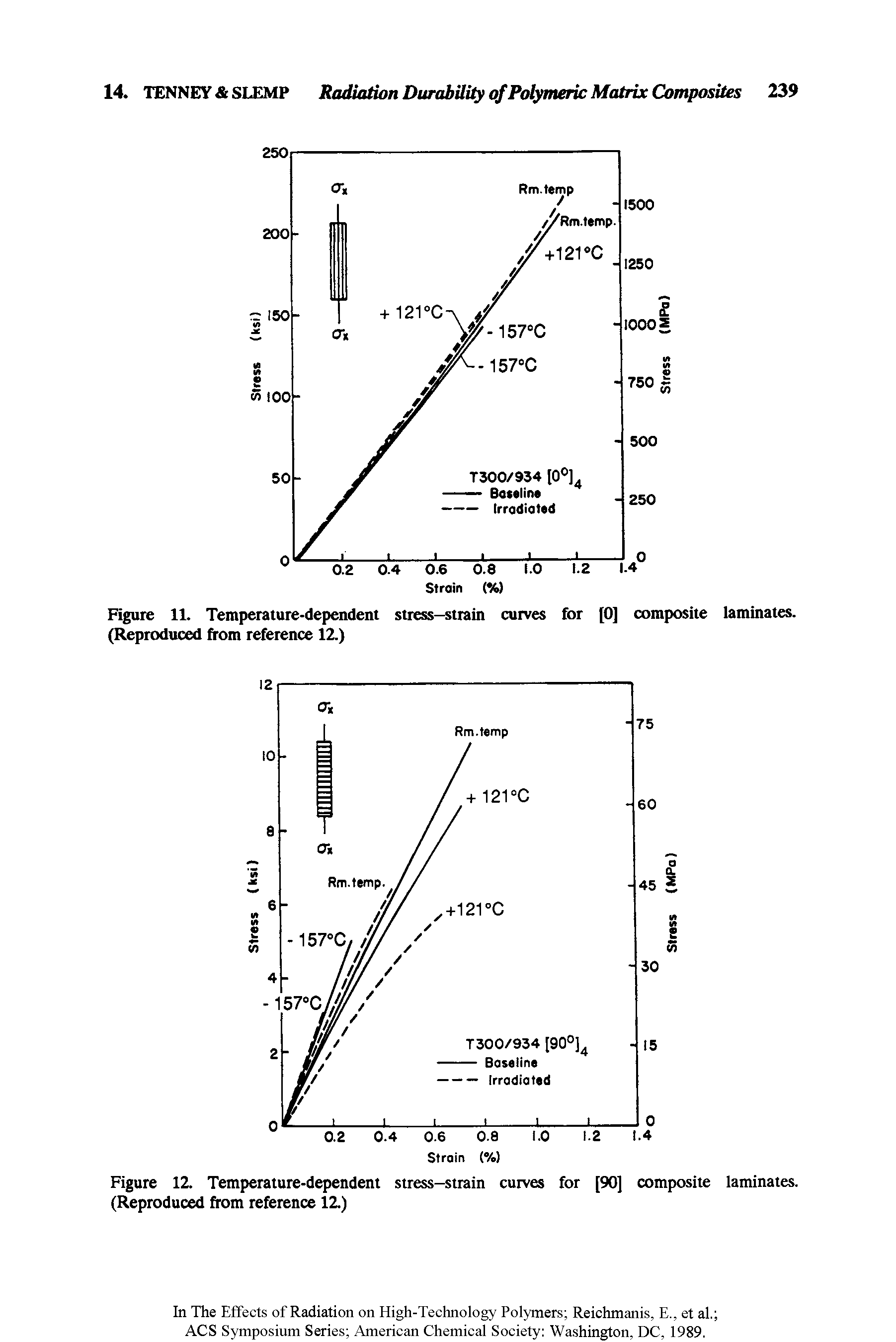 Figure 11. Temperature-dependent stress—strain curves for [0] composite laminates. (Reproduced from reference 12.)...