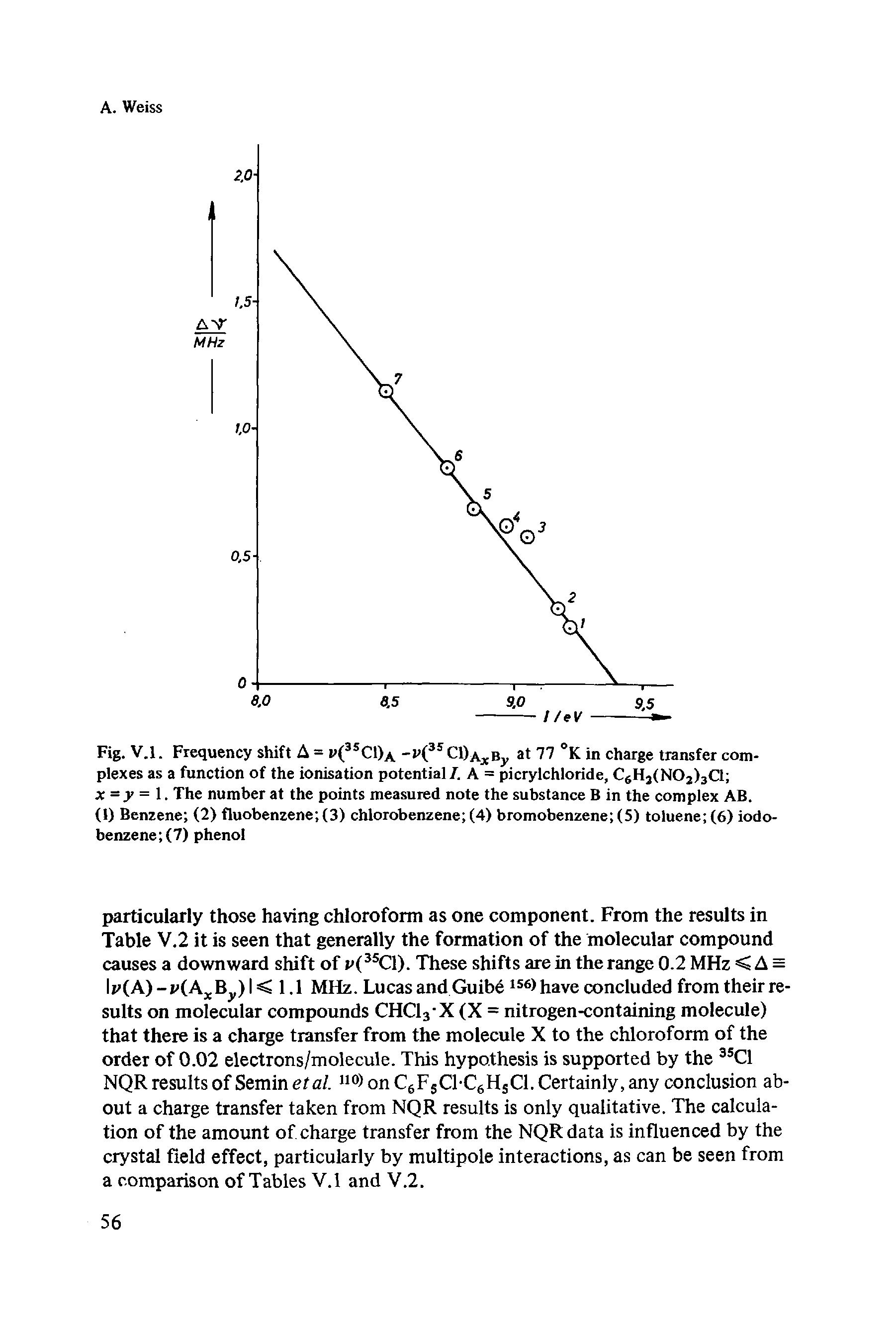 Fig. V.l. Frequency shift A = i>(35CI)a -v(3S Cl)AjcBy at 77 °K in charge transfer complexes as a function of the ionisation potential/. A = picrylchloride, C6H3(N02)3C1 x = y = 1. The number at the points measured note the substance B in the complex AB.