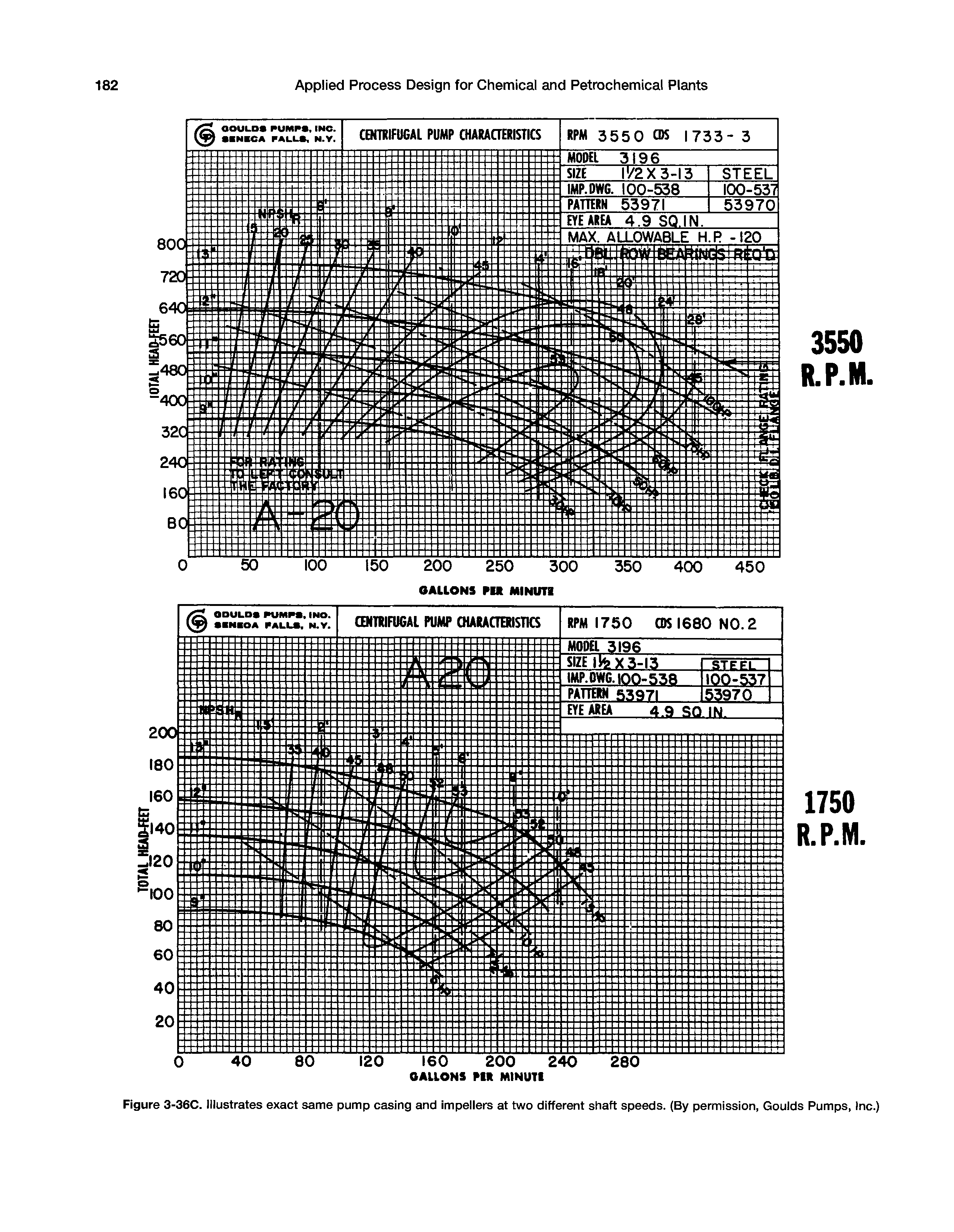 Figure 3-36C. Illustrates exact same pump casing and impellers at two different shaft speeds. (By permission, Goulds Pumps, Inc.)...