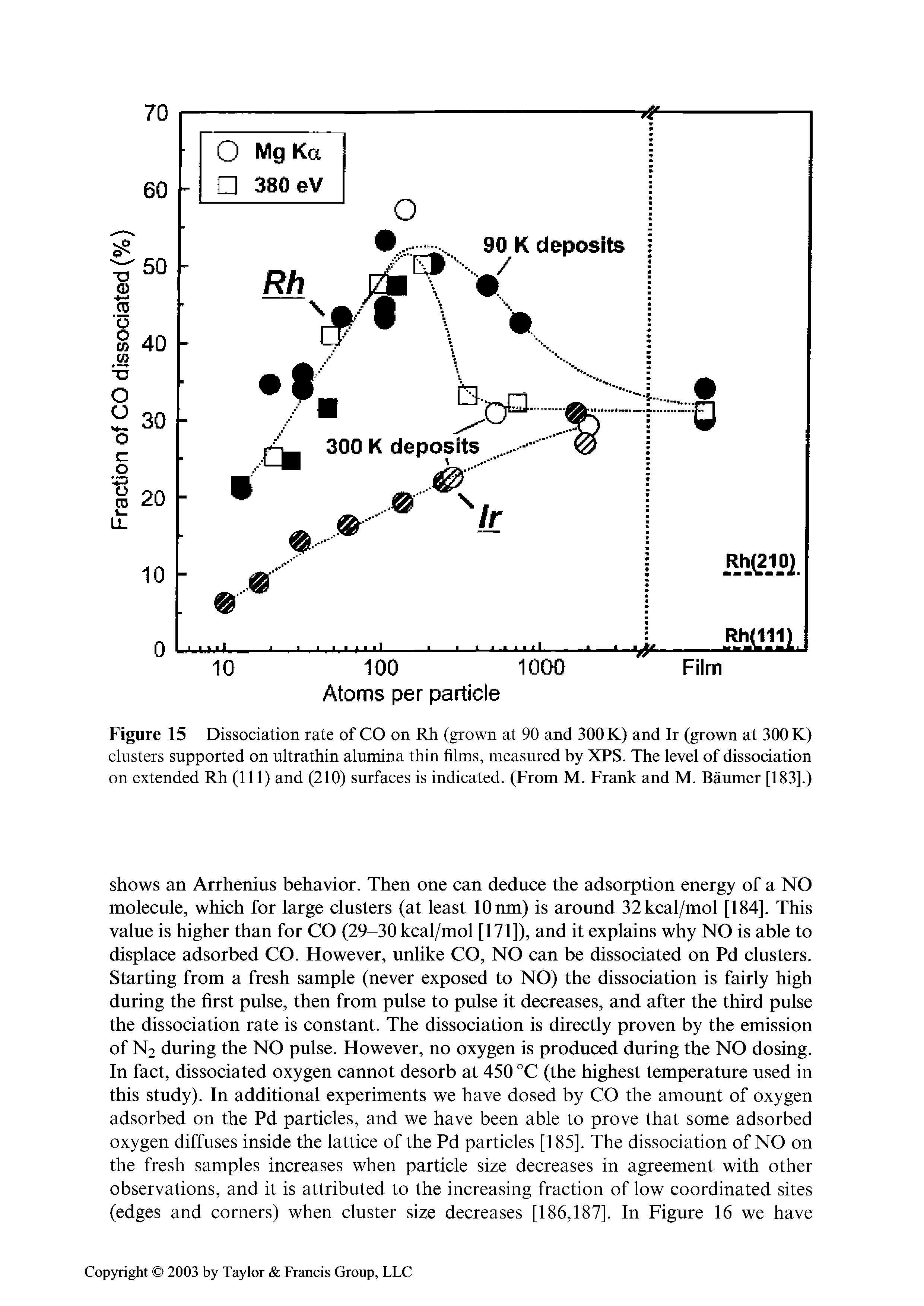 Figure 15 Dissociation rate of CO on Rh (grown at 90 and 300 K) and Ir (grown at 300 K) clusters supported on ultrathin alumina thin films, measured by XPS. The level of dissociation on extended Rh (111) and (210) surfaces is indicated. (From M. Frank and M. Baumer [183].)...