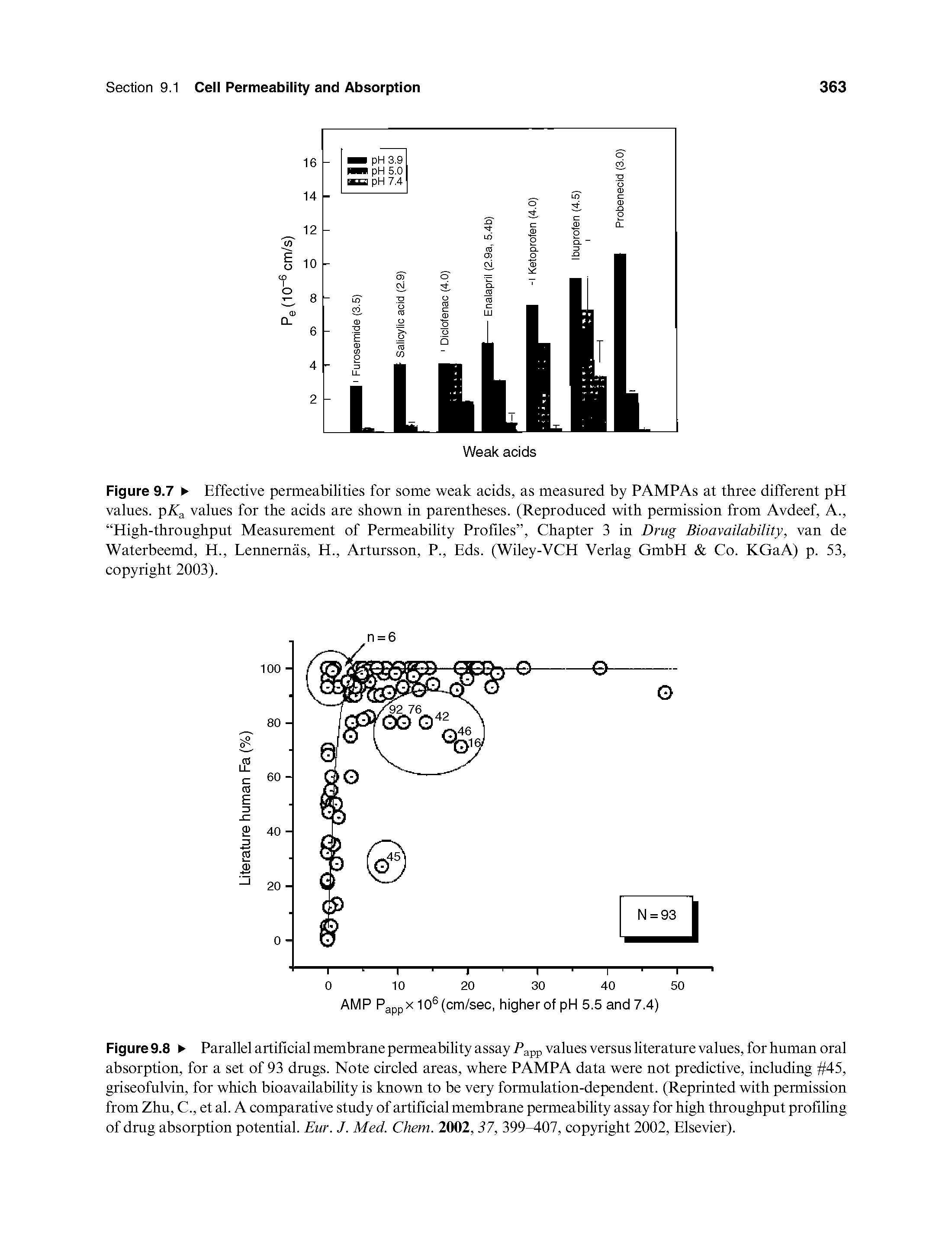 Figure 9.8 Parallel artificial membrane permeability assay Papp values versus literature values, for human oral absorption, for a set of 93 drugs. Note circled areas, where PAMPA data were not predictive, including 45, griseofulvin, for which bioavailability is known to be very formulation-dependent. (Reprinted with permission from Zhu, C., et al. A comparative study of artificial membrane permeability assay for high throughput profiling of drug absorption potential. Eur. J. Med. Chem. 2002, 37, 399 07, copyright 2002, Elsevier).