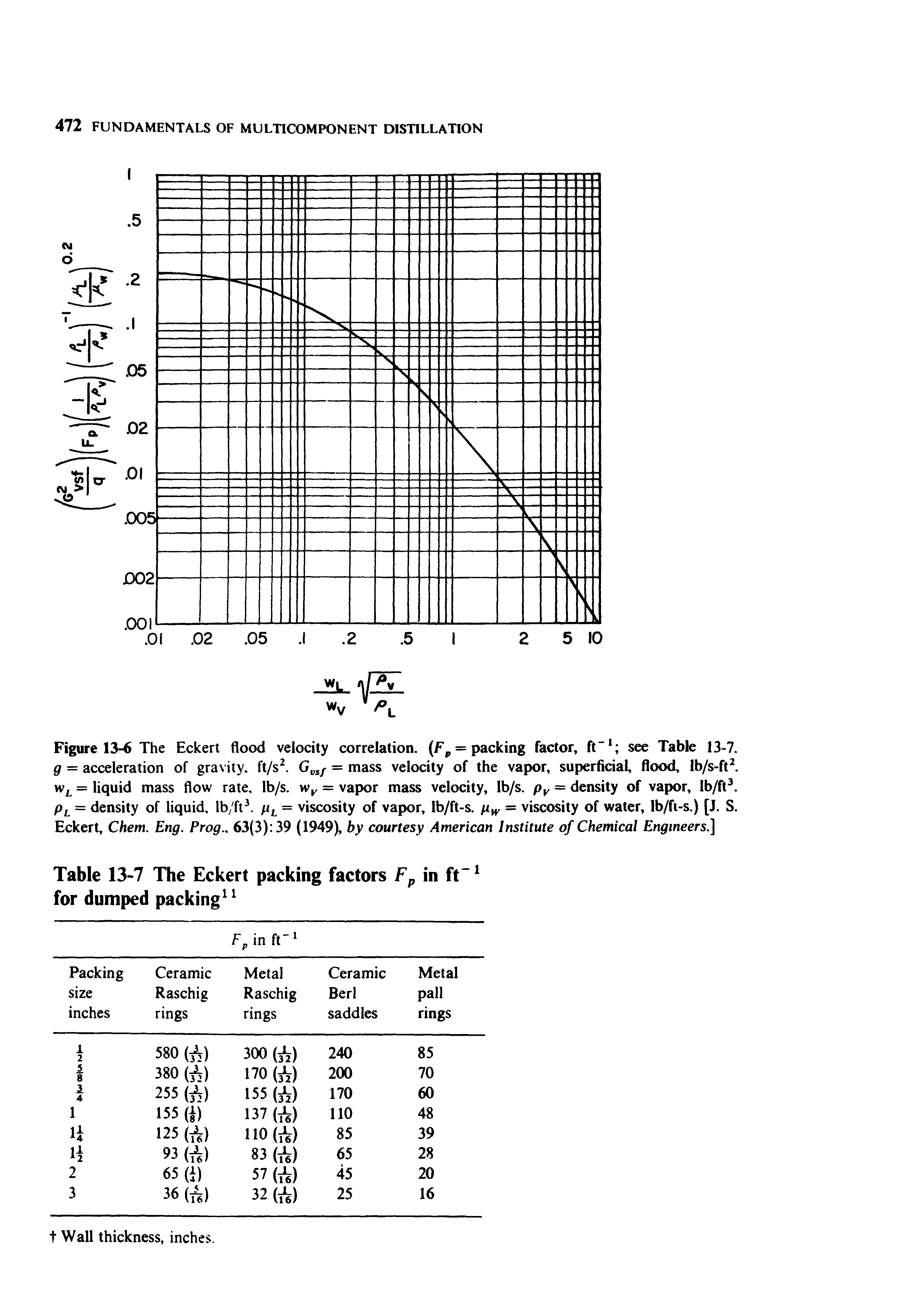 Figure 13-6 The Eckert flood velocity correlation. (Fp = packing factor, ft"1 see Table 13-7. g = acceleration of gravity, ft/s2. Gvsf = mass velocity of the vapor, superficial, flood, lb/s-ft2. wL = liquid mass flow rate, lb/s. wv = vapor mass velocity, lb/s. pv = density of vapor, lb/ft3. pL = density of liquid, lb/ft3. p, = viscosity of vapor, lb/ft-s. pw — viscosity of water, lb/ft-s.) [J. S. Eckert, Chem. Eng. Prog.. 63(3) 39 (1949), by courtesy American Institute of Chemical Engineers.]...