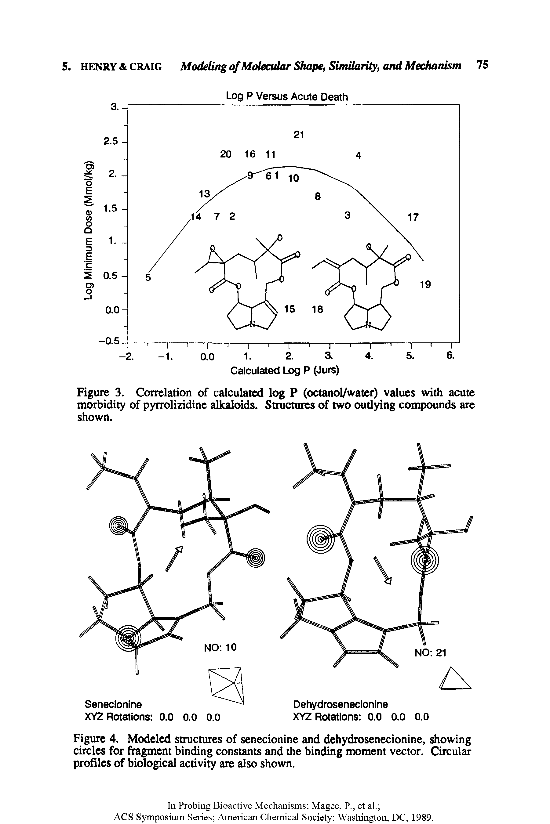 Figure 3. Correlation of calculated log P (octanol/water) values with acute morbidity of pyrrolizidine alkaloids. Structures of two oudying compounds are shown.
