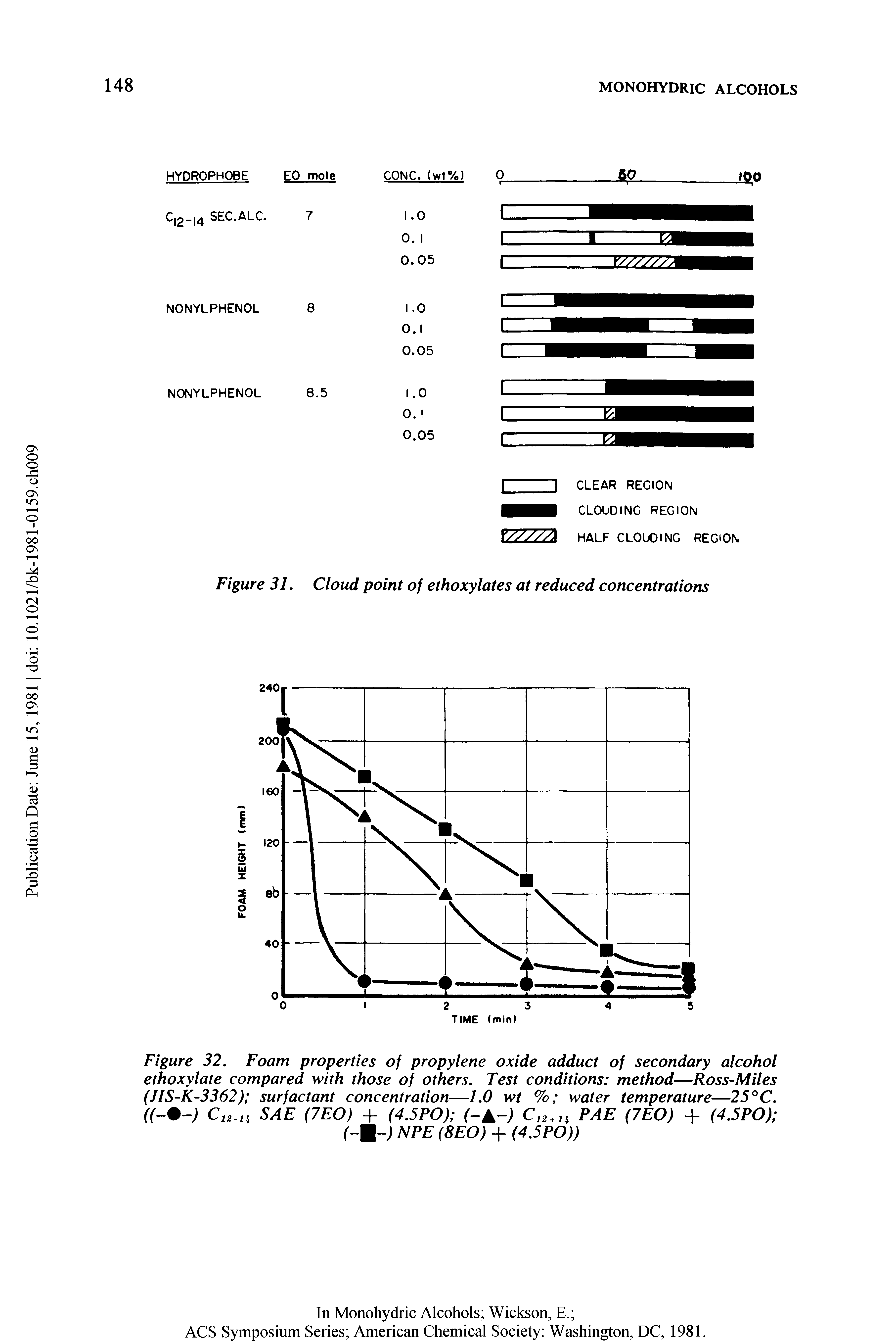Figure 32. Foam properties of propylene oxide adduct of secondary alcohol ethoxylate compared with those of others. Test conditions method—Ross-Miles (JIS-K-3362) surfactant concentration—1.0 wt % water temperature—25°C. ((- -) Cn.H SAE (7EO) + (4.5PO) (-1-) CI2 + Ii PAE (7EO) + (4.5PO) (-U-) HPE (8EO) + (4.5PO))...