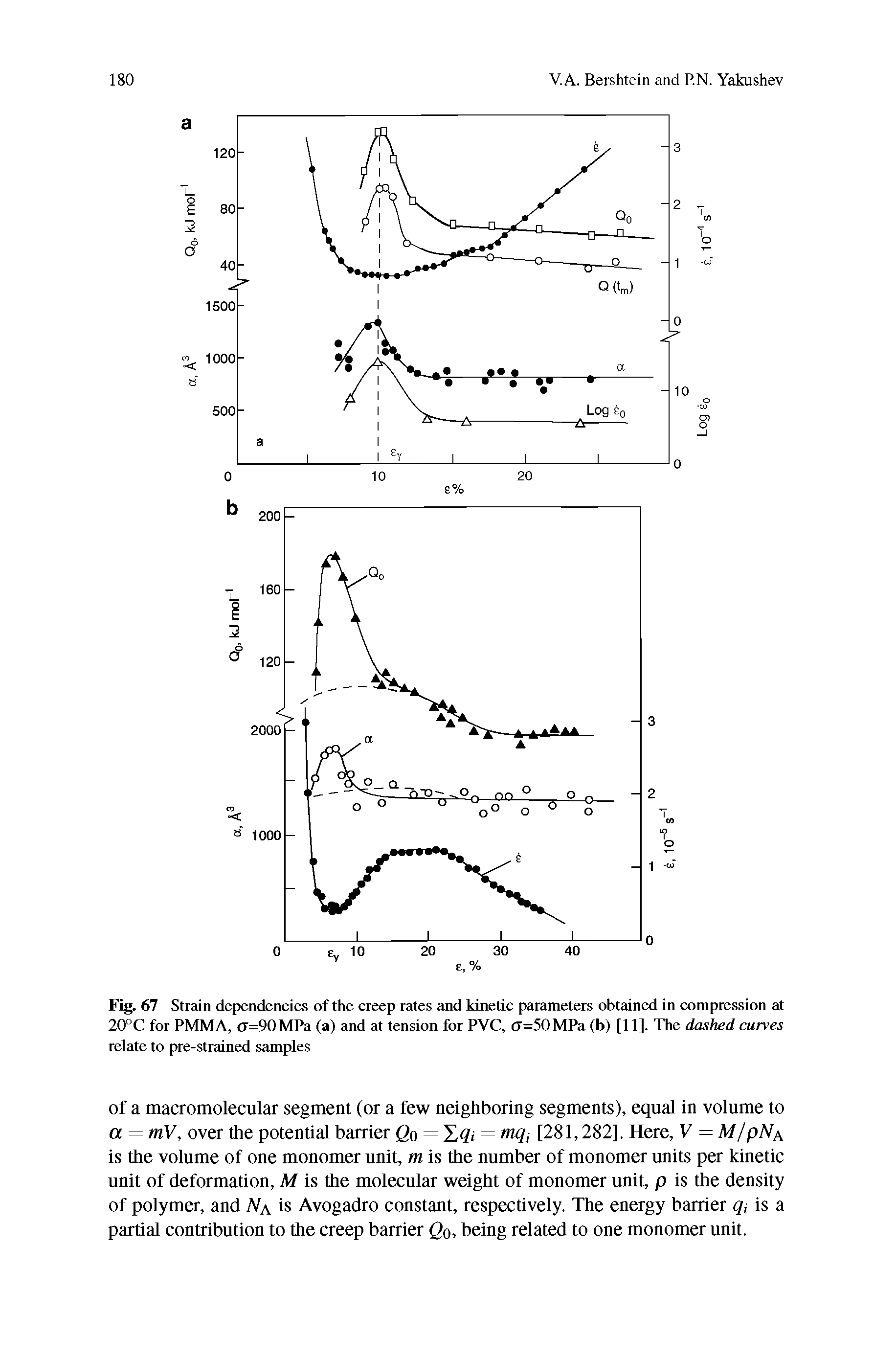 Fig. 67 Strain dependencies of the creep rates and kinetic parameters obtained in compression at 20°C for PMMA, ff=90MPa (a) and at tension for PVC, (7=50 MPa (b) [11]. The dashed curves relate to pre-strained samples...