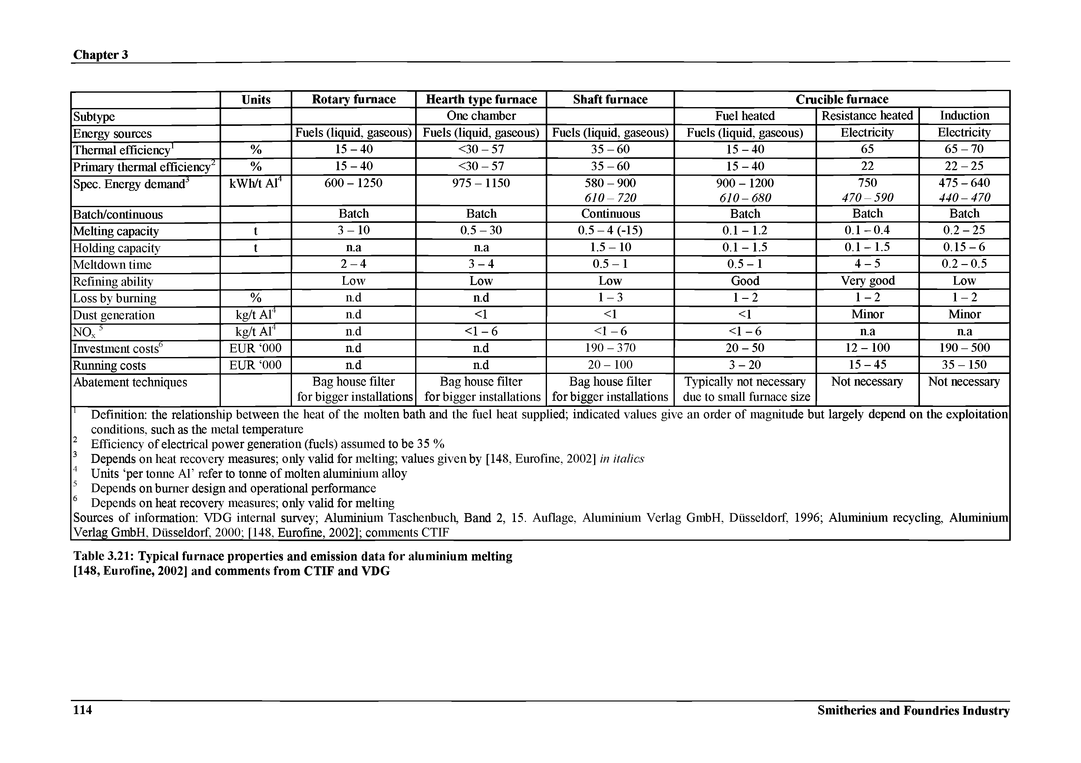 Table 3.21 Typical furnace properties and emission data for aluminium melting [148, Eurofine, 2002] and comments from CTIF and VDG...