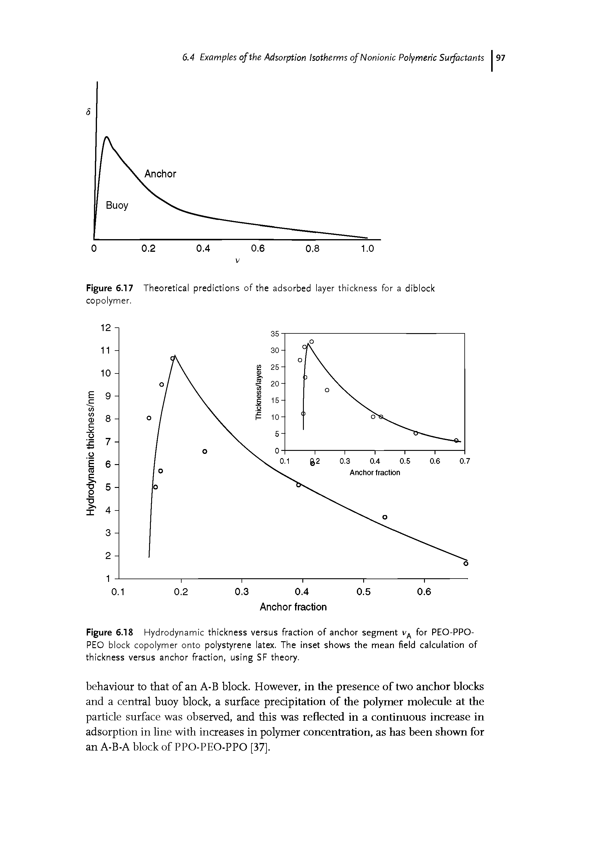 Figure 6.18 Hydrodynamic thickness versus fraction of anchor segment for PEO-PPO-PEO block copolymer onto polystyrene latex. The inset shows the mean field calculation of thickness versus anchor fraction, using SF theory.