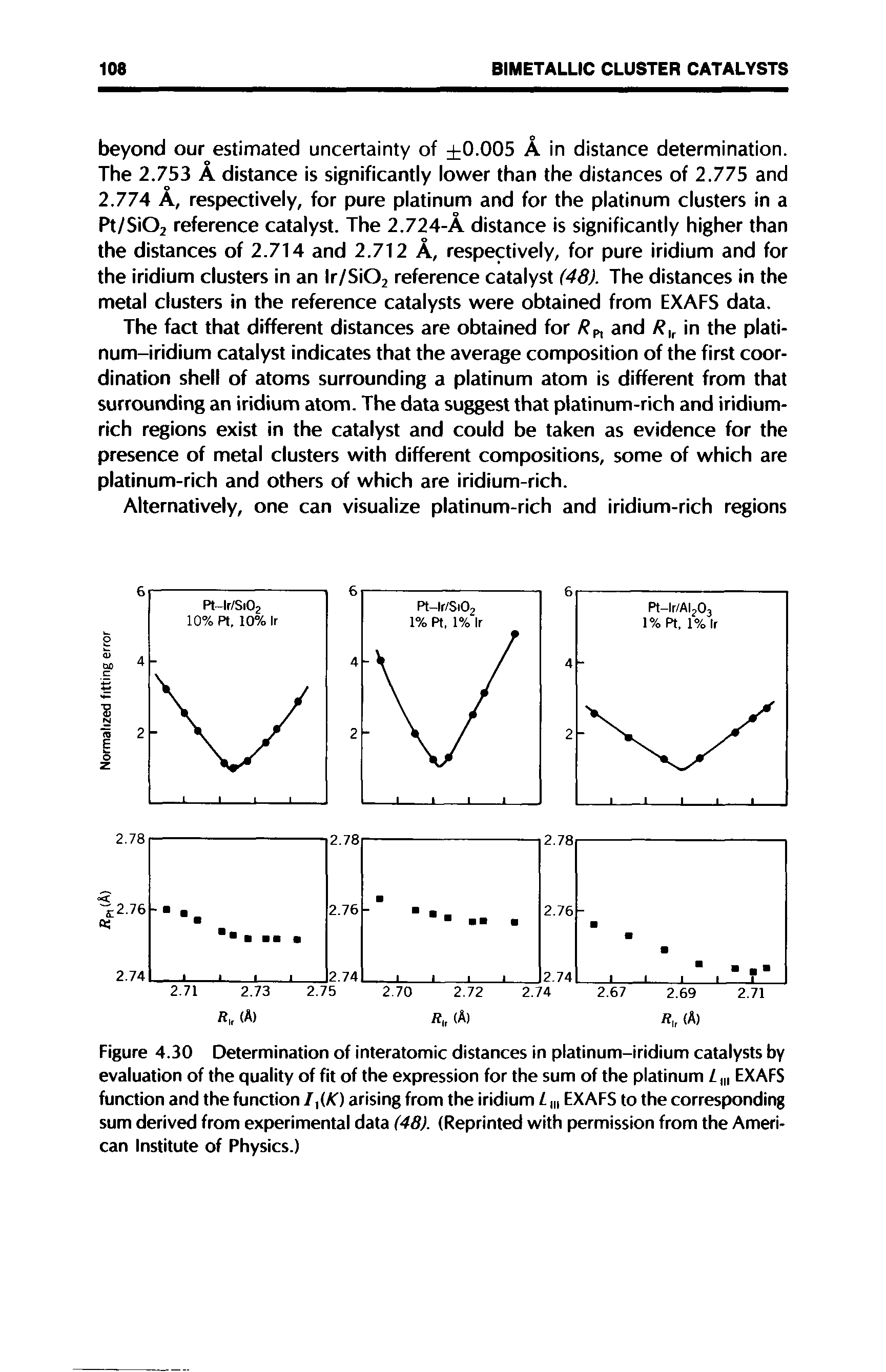 Figure 4.30 Determination of interatomic distances in platinum-iridium catalysts by evaluation of the quality of fit of the expression for the sum of the platinum L EXAFS function and the function I,(K) arising from the iridium L m EXAFS to the corresponding sum derived from experimental data (48). (Reprinted with permission from the American Institute of Physics.)...