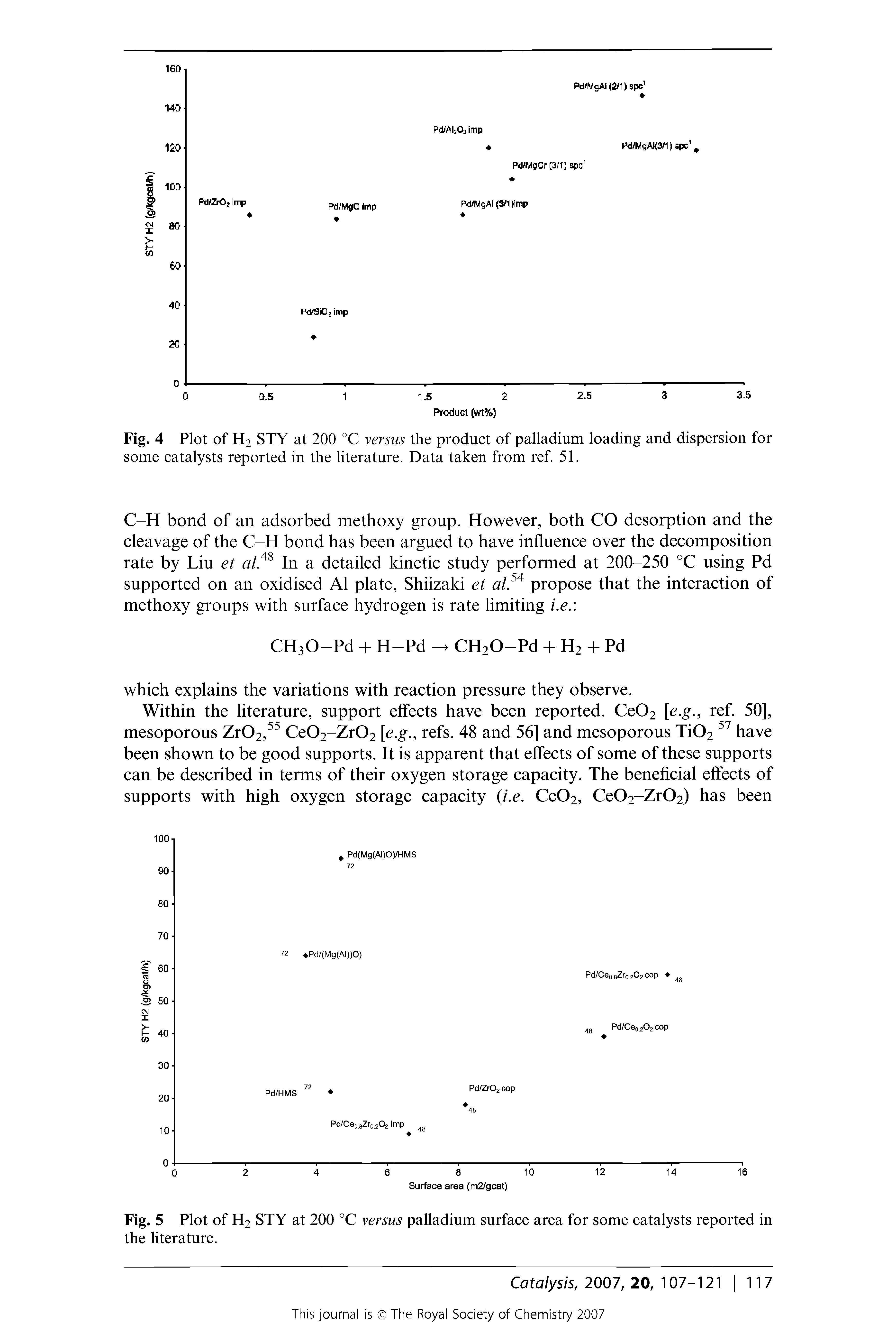 Fig. 5 Plot of H2 STY at 200 °C versus palladium surface area for some catalysts reported in the literature.