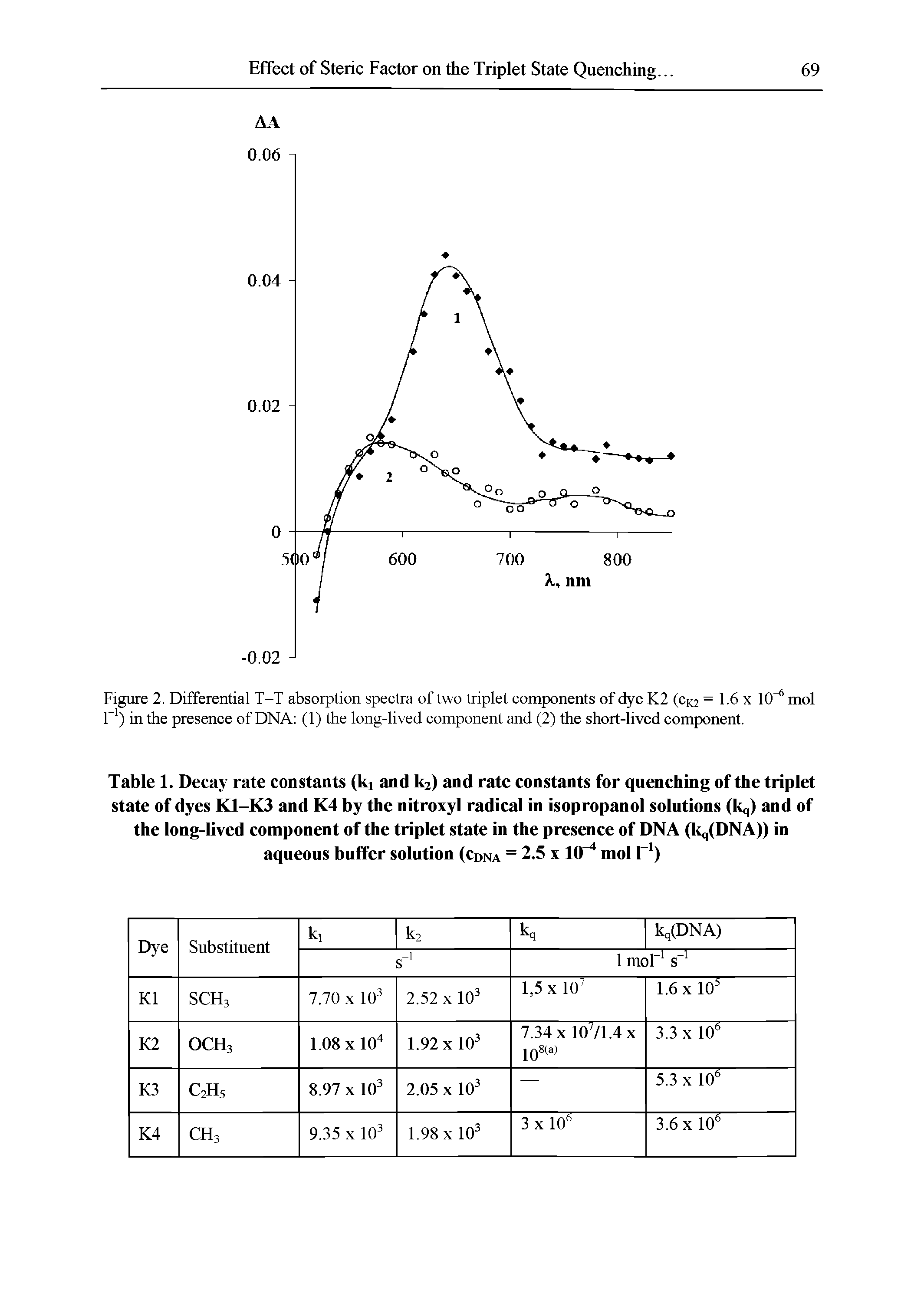 Table 1. Decay rate constants (ki and k2) and rate constants for quenching of the triplet state of dyes K1-K3 and K4 by the nitroxyl radical in isopropanol solutions (kq) and of the long-lived component of the triplet state in the presence of DNA (kq(DNA)) in aqueous buffer solution (cdna = 2.5 x 10 mol 1 )...