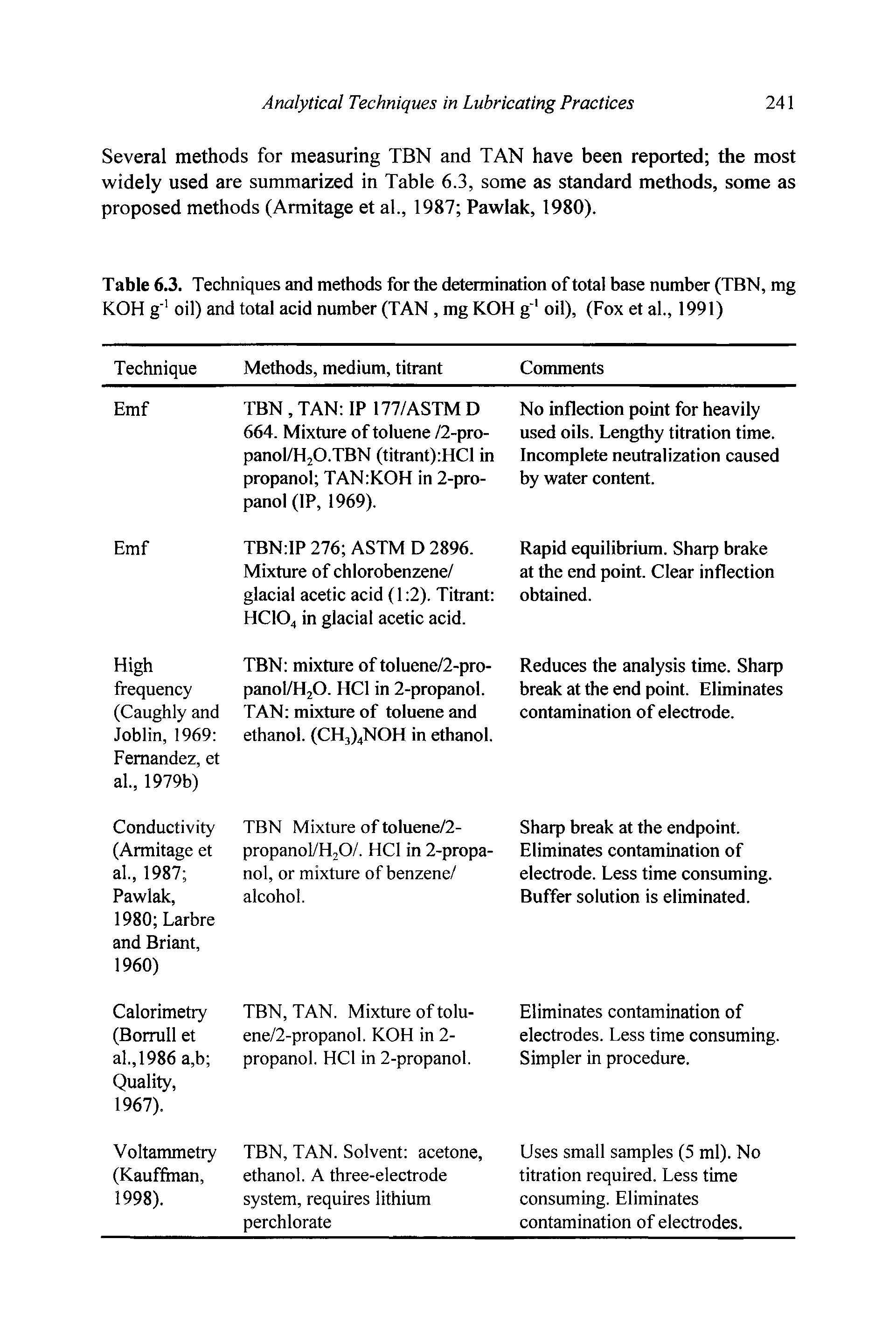 Table 6.3. Techniques and methods for the determination of total base number (TBN, mg KOH g 1 oil) and total acid number (TAN, mg KOH g 1 oil), (Fox et al., 1991)...