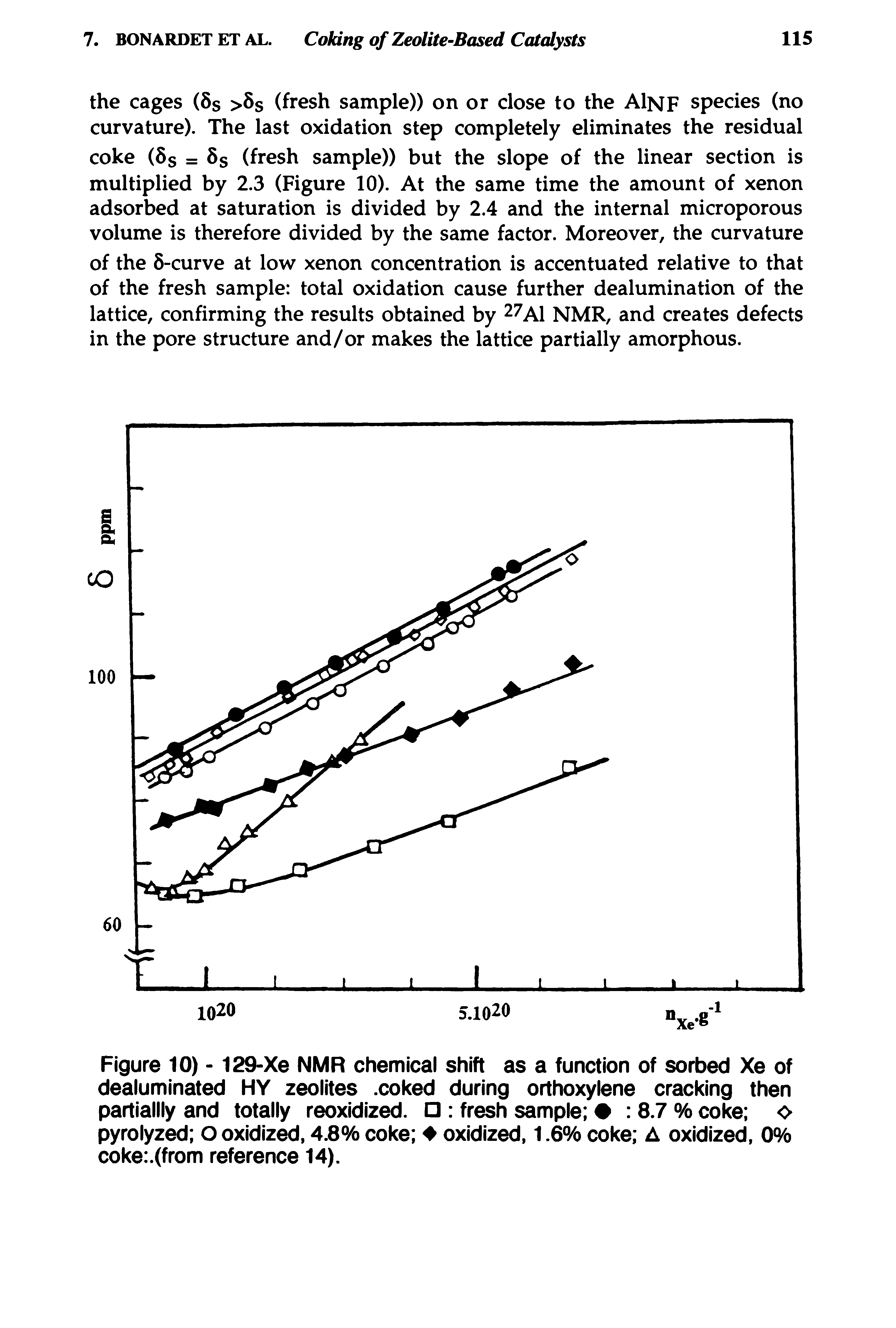 Figure 10) - 129-Xe NMR chemical shift as a function of sorbed Xe of dealuminated HY zeolites. coked during orthoxylene cracking then partiallly and totally reoxidized. fresh sample 8.7 % coke pyrolyzed O oxidized, 4.8% coke oxidized, 1.6% coke A oxidized, 0% coke .(from reference 14).