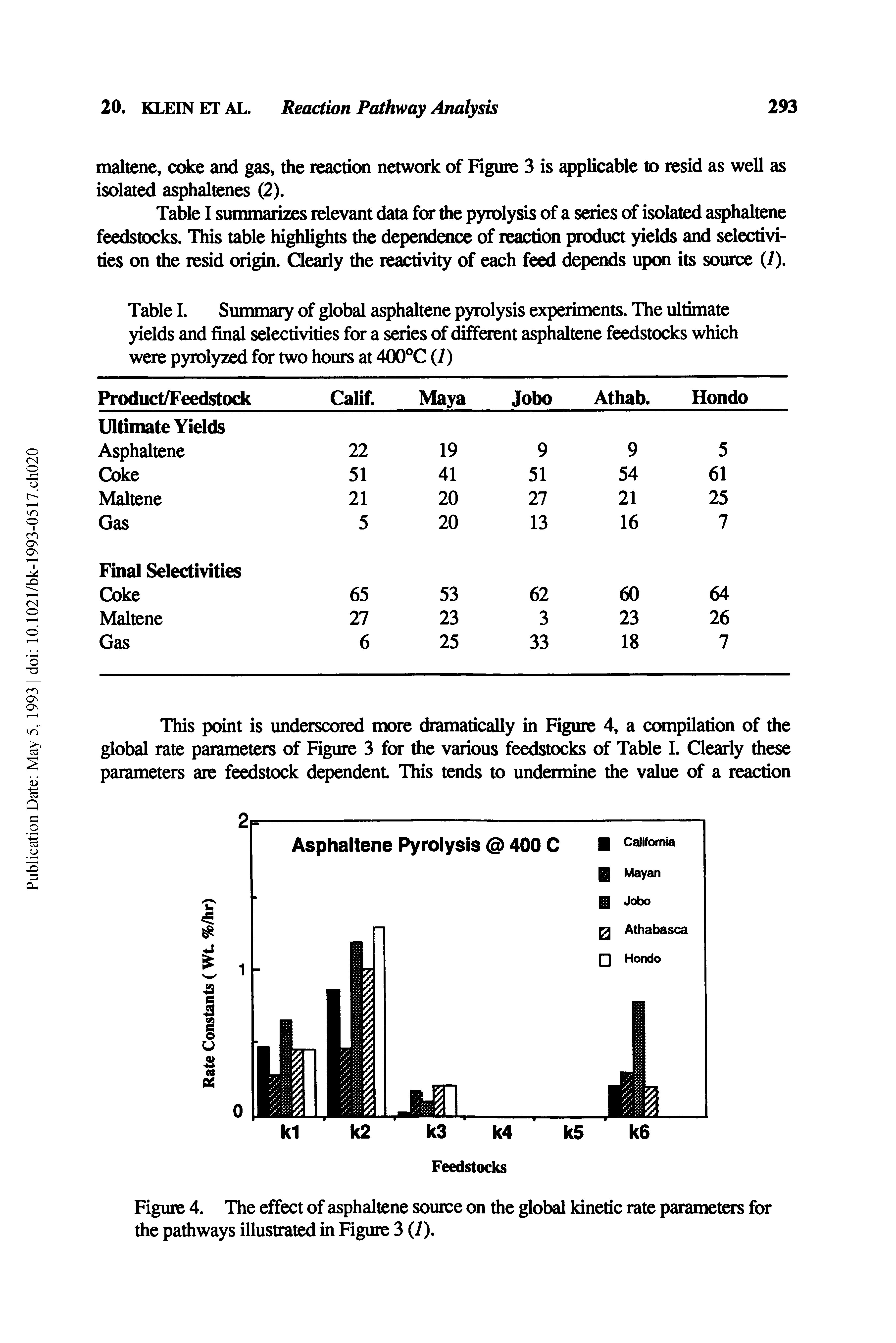 Figure 4. The effect of asphaltene source on the global kinetic rate parameters for the pathways illustrated in Figure 3 (7).
