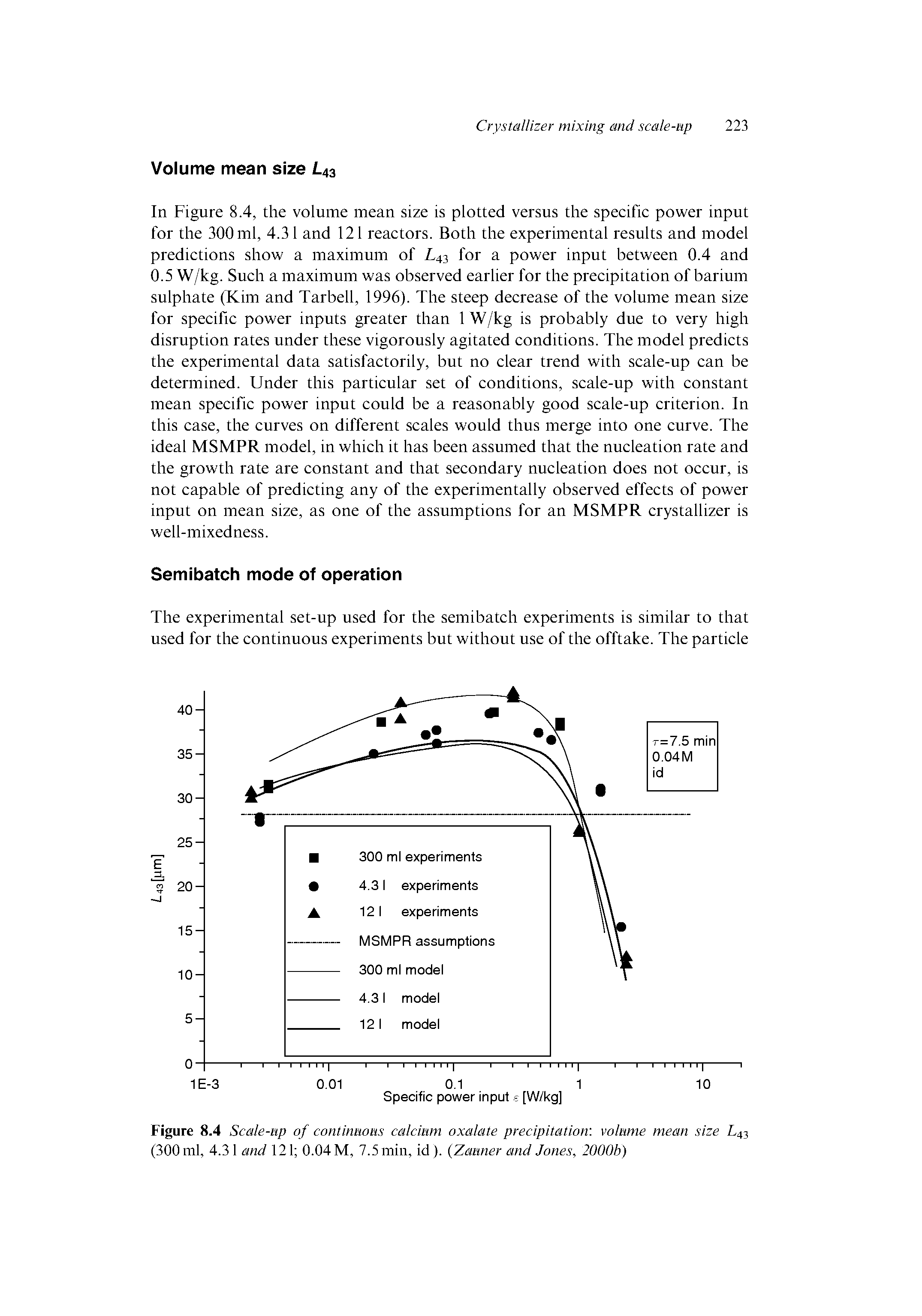 Figure 8.4 Scale-up of continuous calcium oxalate precipitation, volume mean size L43 (300 ml, 4.3 1 and 121 0.04 M, 7.5 min, id). (Zauner and Jones, 2000h)...