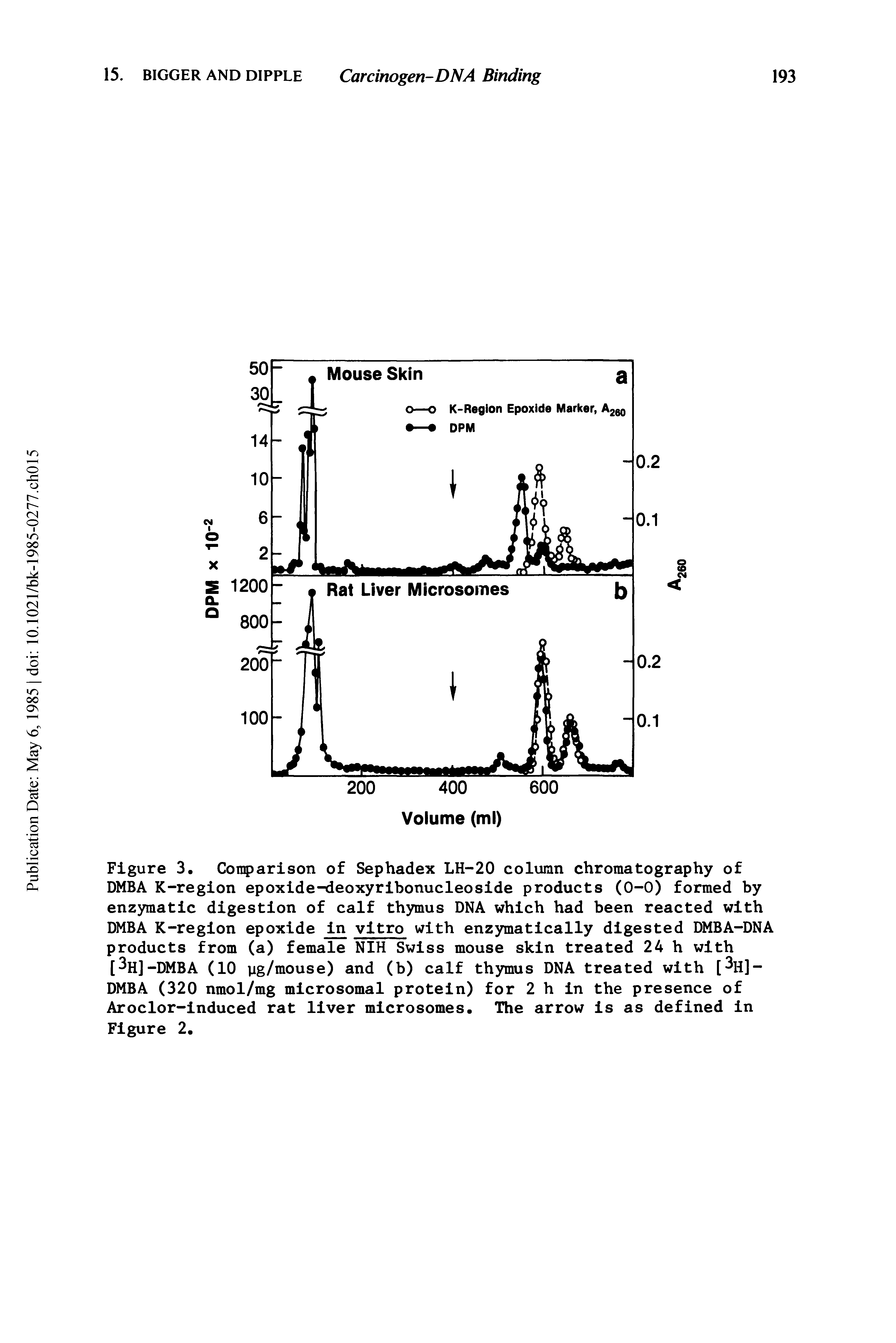 Figure 3. Comparison of Sephadex LH-20 column chromatography of DMBA K-region epoxide deoxyribonucleoside products (0-0) formed by enzymatic digestion of calf thymus DNA which had been reacted with DMBA K-region epoxide jji vitro with enzymatically digested DMBA-DNA products from (a) female NIH Swiss mouse skin treated 24 h with [3h]-DMBA (10 yg/mouse) and (b) calf thymus DNA treated with [ H]-DMBA (320 nmol/mg microsomal protein) for 2 h in the presence of Aroclor-induced rat liver microsomes. The arrow is as defined in Figure 2.