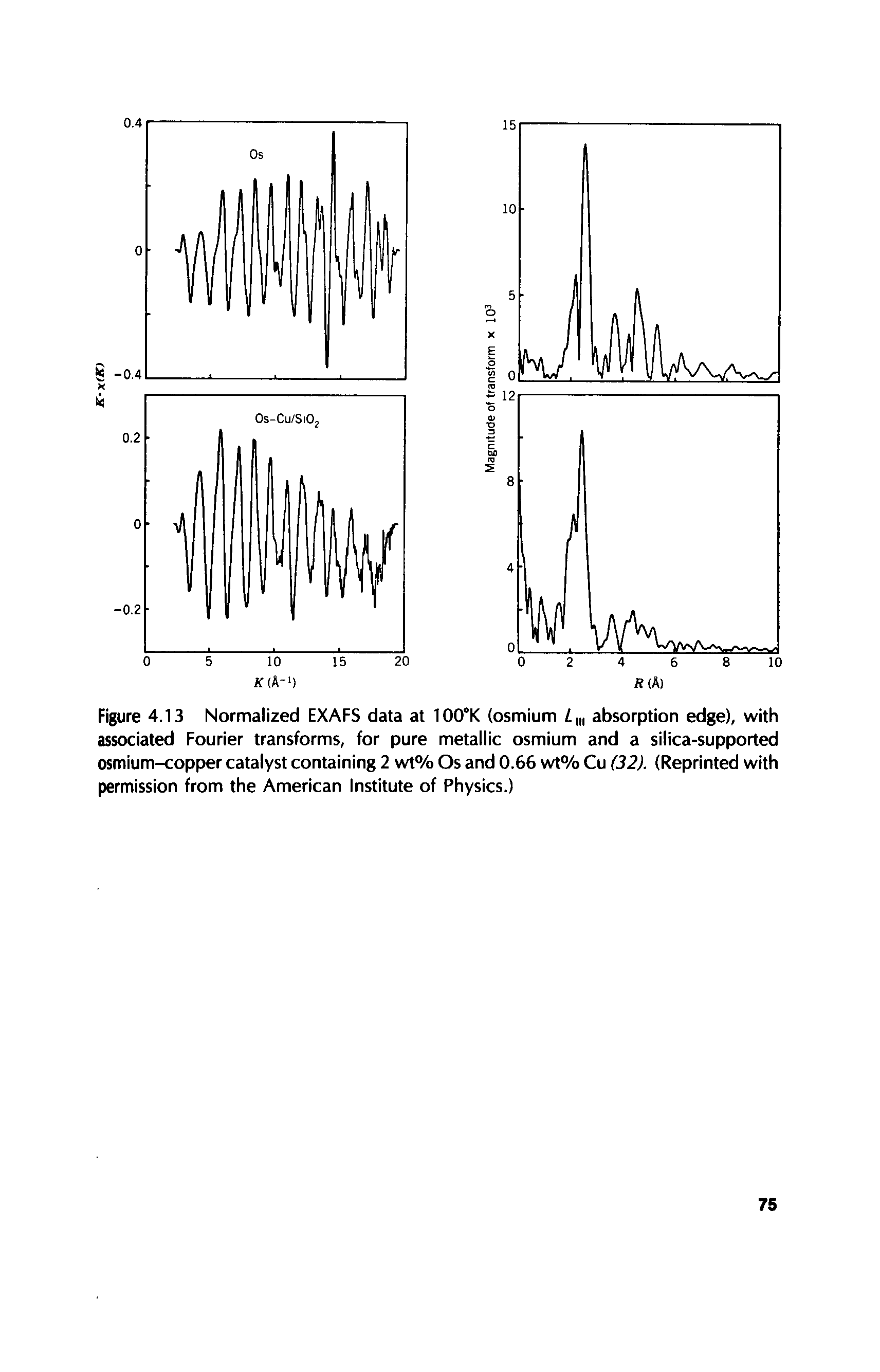 Figure 4.13 Normalized EXAFS data at 100°K (osmium Lm absorption edge), with associated Fourier transforms, for pure metallic osmium and a silica-supported osmium-copper catalyst containing 2 wt% Os and 0.66 wt% Cu (32). (Reprinted with permission from the American Institute of Physics.)...