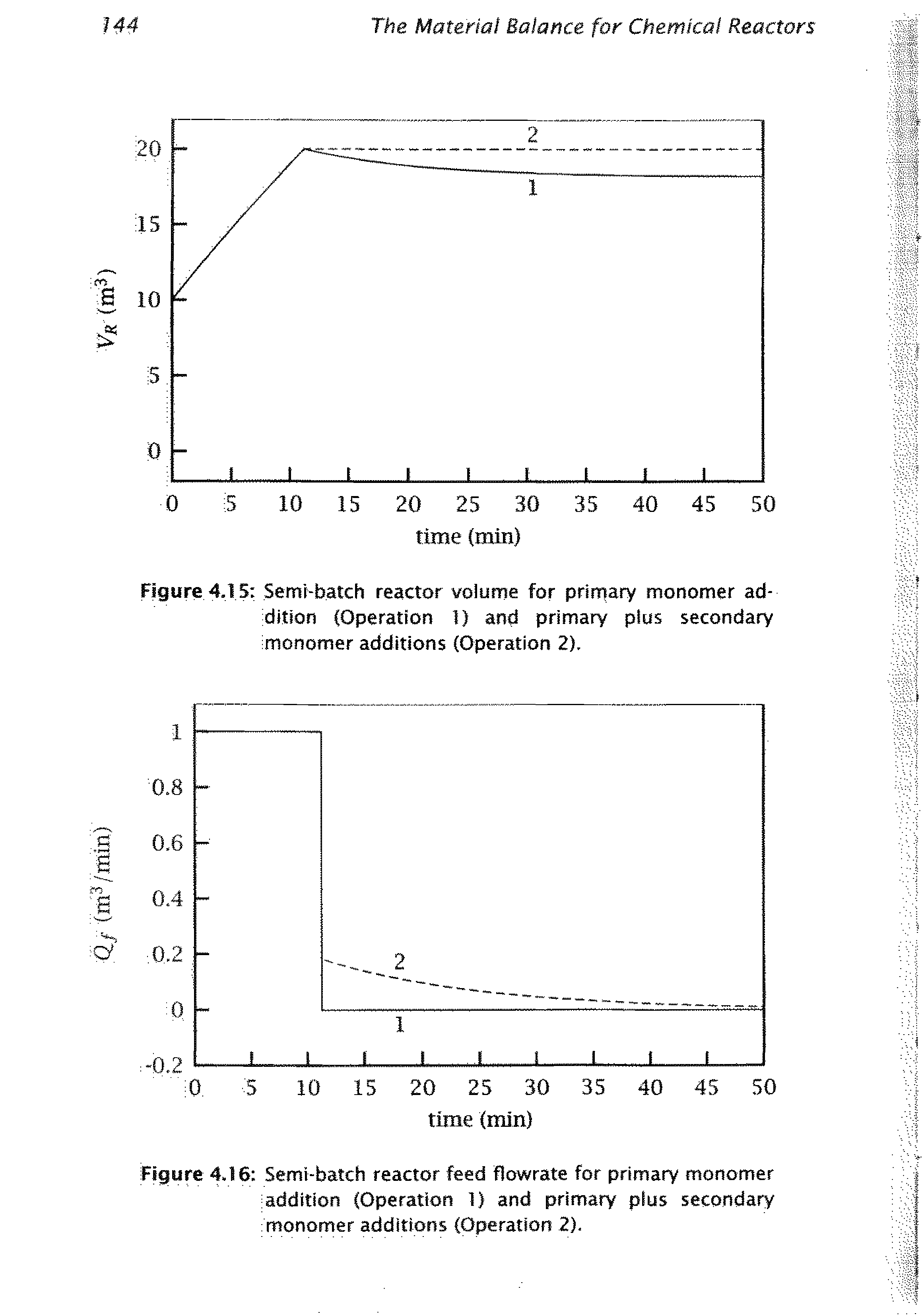 Figure 4.15 Semi-batch reactor volume for prirnary monomer ad-idition (Operation 1) and primary plus secondary imonomer additions (Operation 2).