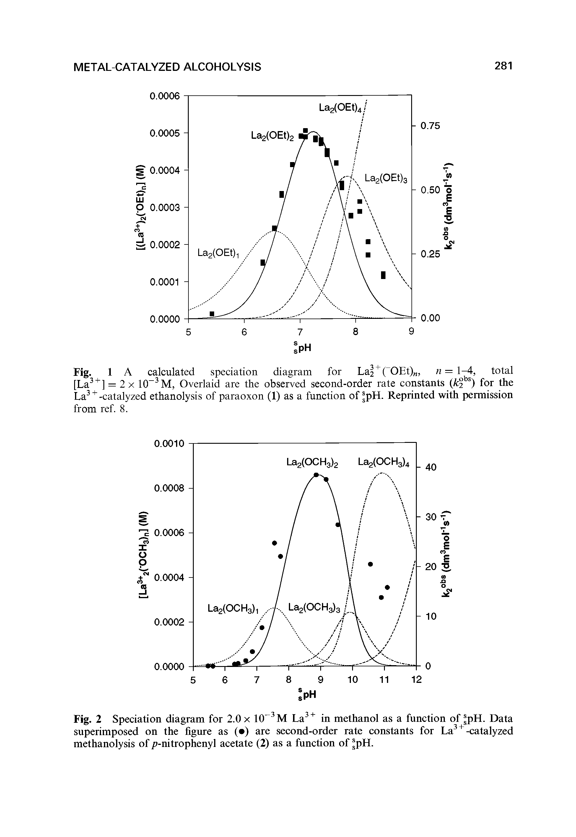 Fig. 2 Speciation diagram for 2.0 x 10" 3 M La3+ in methanol as a function of pH. Data superimposed on the figure as ( ) are second-order rate constants for La3 +-catalyzed methanolysis of p-nitrophenyl acetate (2) as a function of pH.