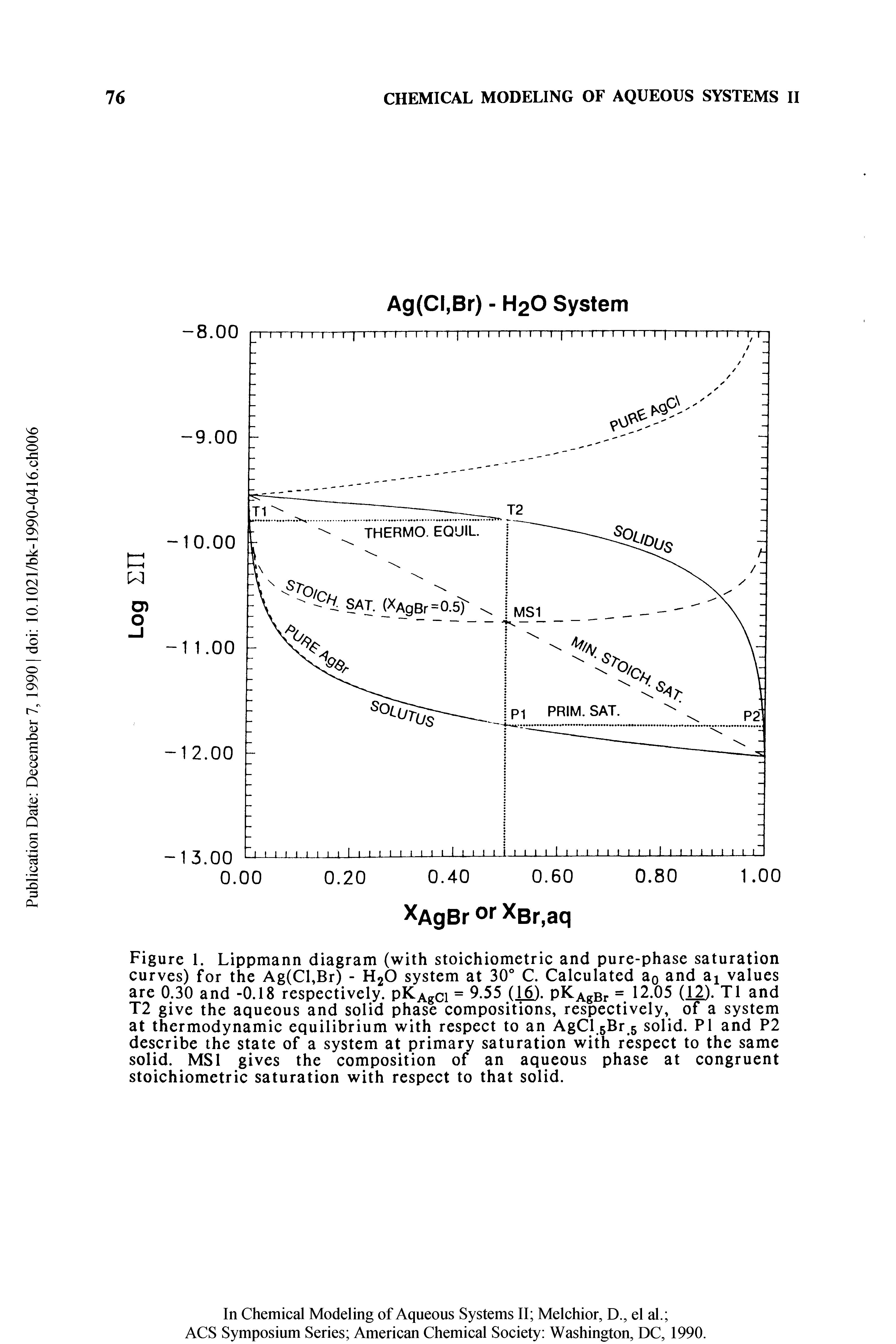 Figure 1. Lippmann diagram (with stoichiometric and pure-phase saturation curves) for the Ag(Cl,Br) - H2O system at 30° C. Calculated ao and ai values are 0.30 and -0.18 respectively. pK gci = 9.55 (16J. pK gBr = 12.05 (12). T1 and T2 give the aqueous and solid phase compositions, respectively, of a system at thermodynamic equilibrium with respect to an AgCl.sBr 5 solid. PI and P2 describe the state of a system at primary saturation with respect to the same solid. MSI gives the composition of an aqueous phase at congruent stoichiometric saturation with respect to that solid.