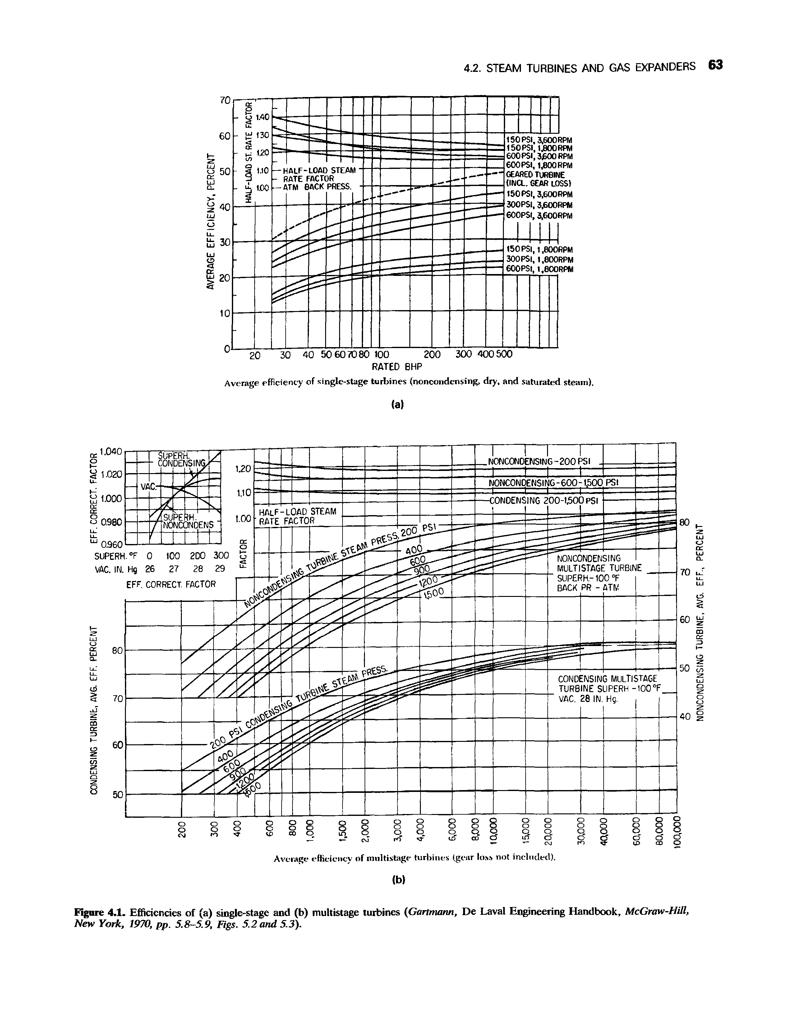 Figure 4.1. Efficiencies of (a) single-stage and (b) multistage turbines (Gartmann, De Laval Engineering Handbook McGraw-Hill, New York, 1970, pp. 5.8-59, Figs. 5.2and 5.3).