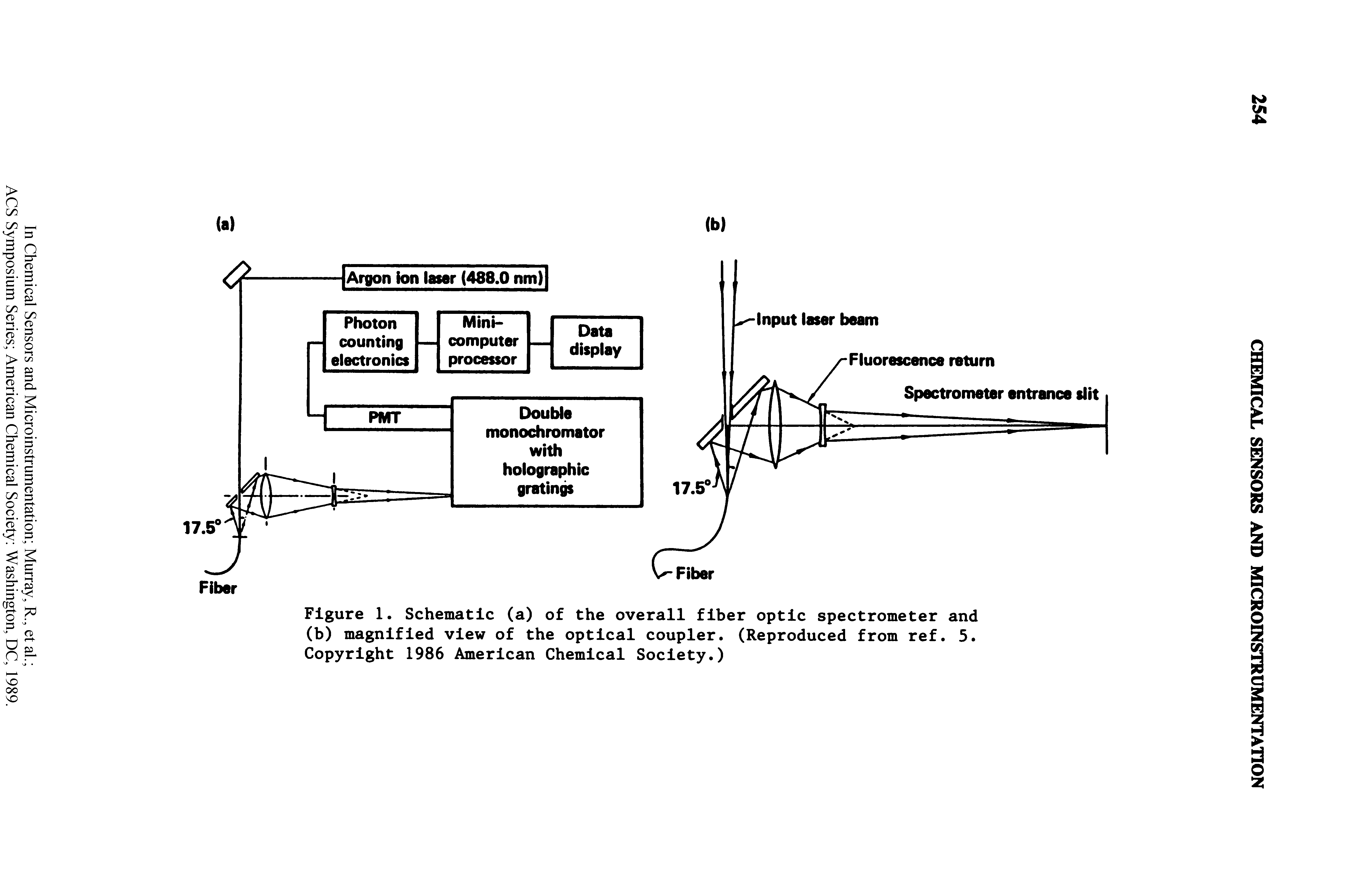 Figure 1. Schematic (a) of the overall fiber optic spectrometer and (b) magnified view of the optical coupler. (Reproduced from ref. 5. Copyright 1986 American Chemical Society.)...
