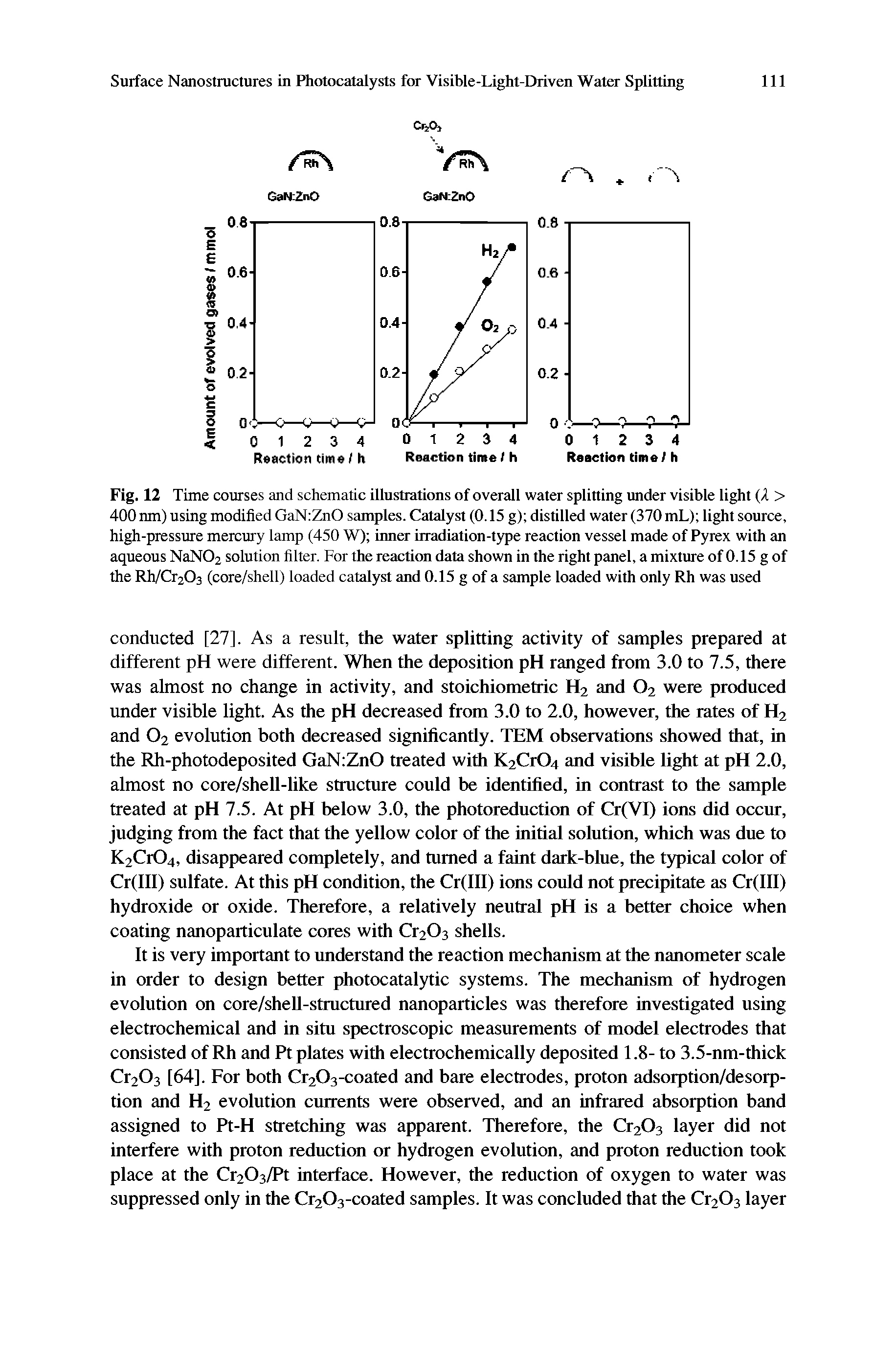 Fig. 12 Time courses and schematic illustrations of overall water splitting tmder visible light (2 > 400 nm) using modified GaN ZnO samples. Catalyst (0.15 g) distilled water (370 mL) light source, high-pressure mercury lamp (450 W) inner irradiation-type reaction vessel made of Pyrex with an aqueous NaN02 solution filter. For the reaction data shown in the right panel, a mixttffe of 0.15 g of the Rh/Cr203 (core/shell) loaded catalyst and 0.15 g of a sample loaded with only Rh was used...