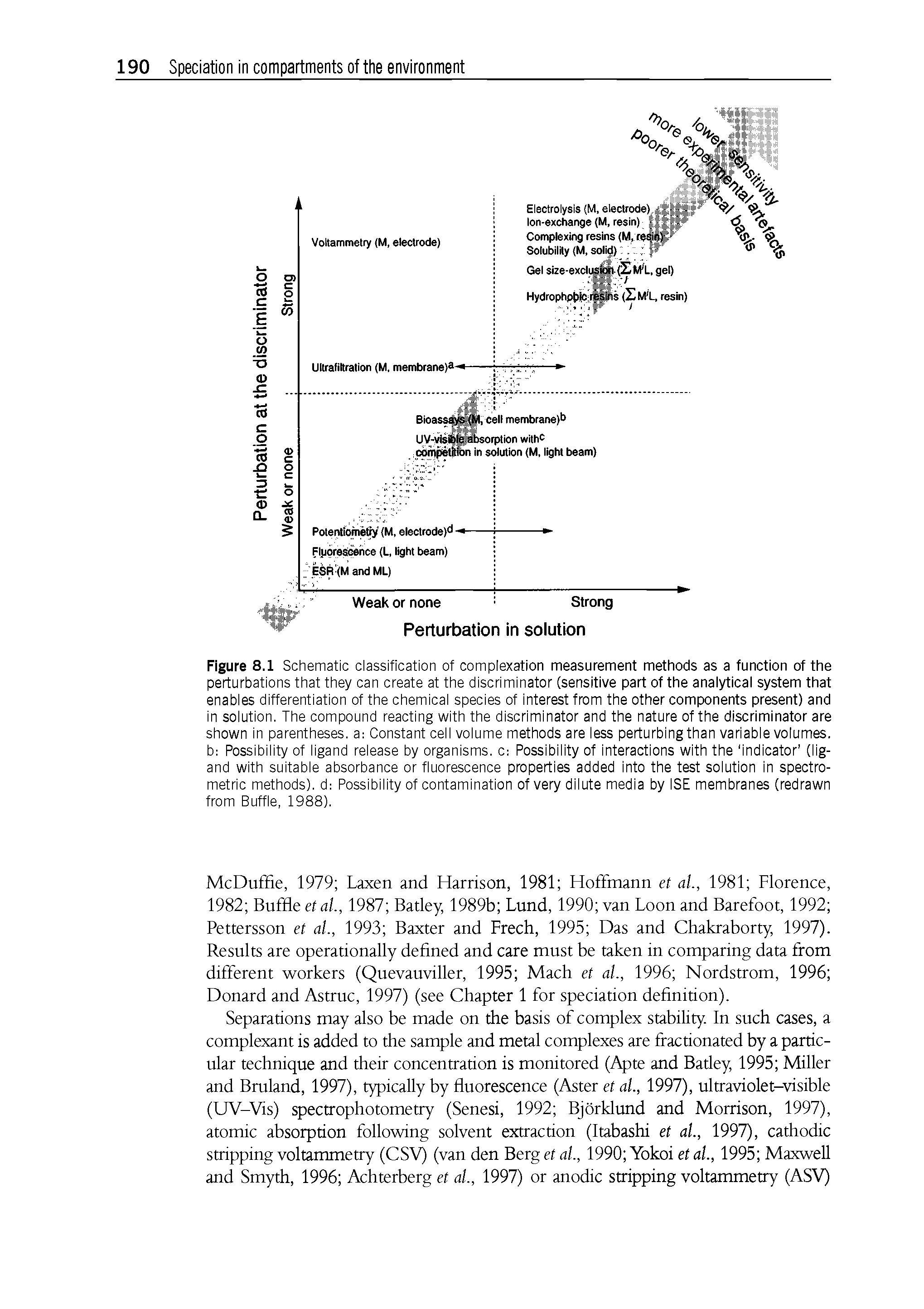 Figure 8.1 Schematic classification of complexation measurement methods as a function of the perturbations that they can create at the discriminator (sensitive part of the analytical system that enables differentiation of the chemical species of interest from the other components present) and in solution. The compound reacting with the discriminator and the nature of the discriminator are shown in parentheses, a Constant cell volume methods are less perturbing than variable volumes, b Possibility of ligand release by organisms, c Possibility of interactions with the indicator (ligand with suitable absorbance or fluorescence properties added into the test solution in spectro-metric methods), d Possibility of contamination of very dilute media by ISE membranes (redrawn from Buffle, 1988).