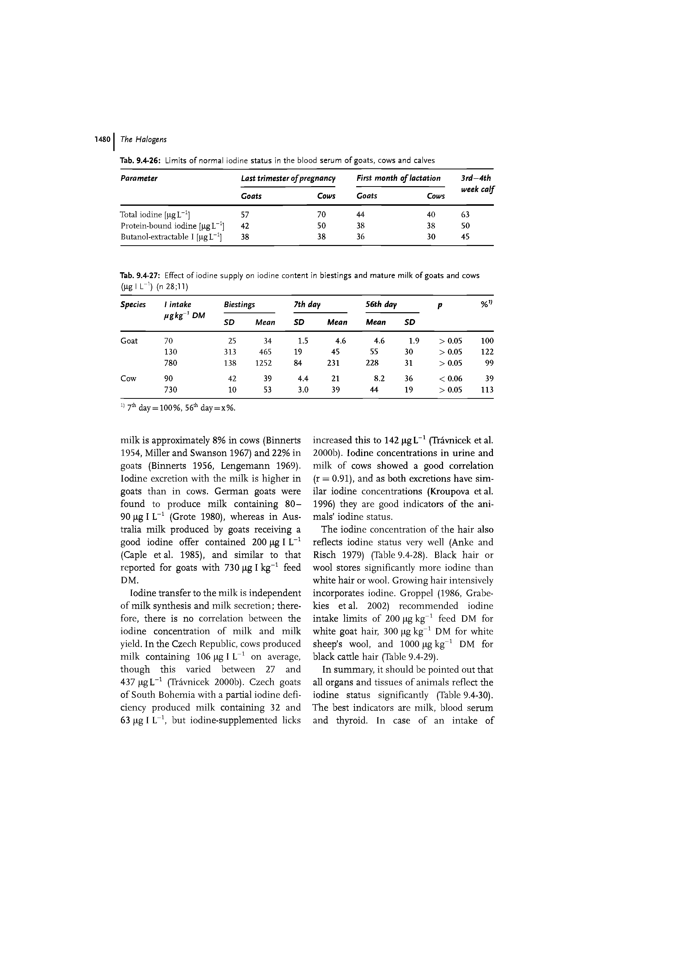 Tab. 9.4-27 Effect of iodine supply on iodine content in biestings and mature milk of goats and cows ...