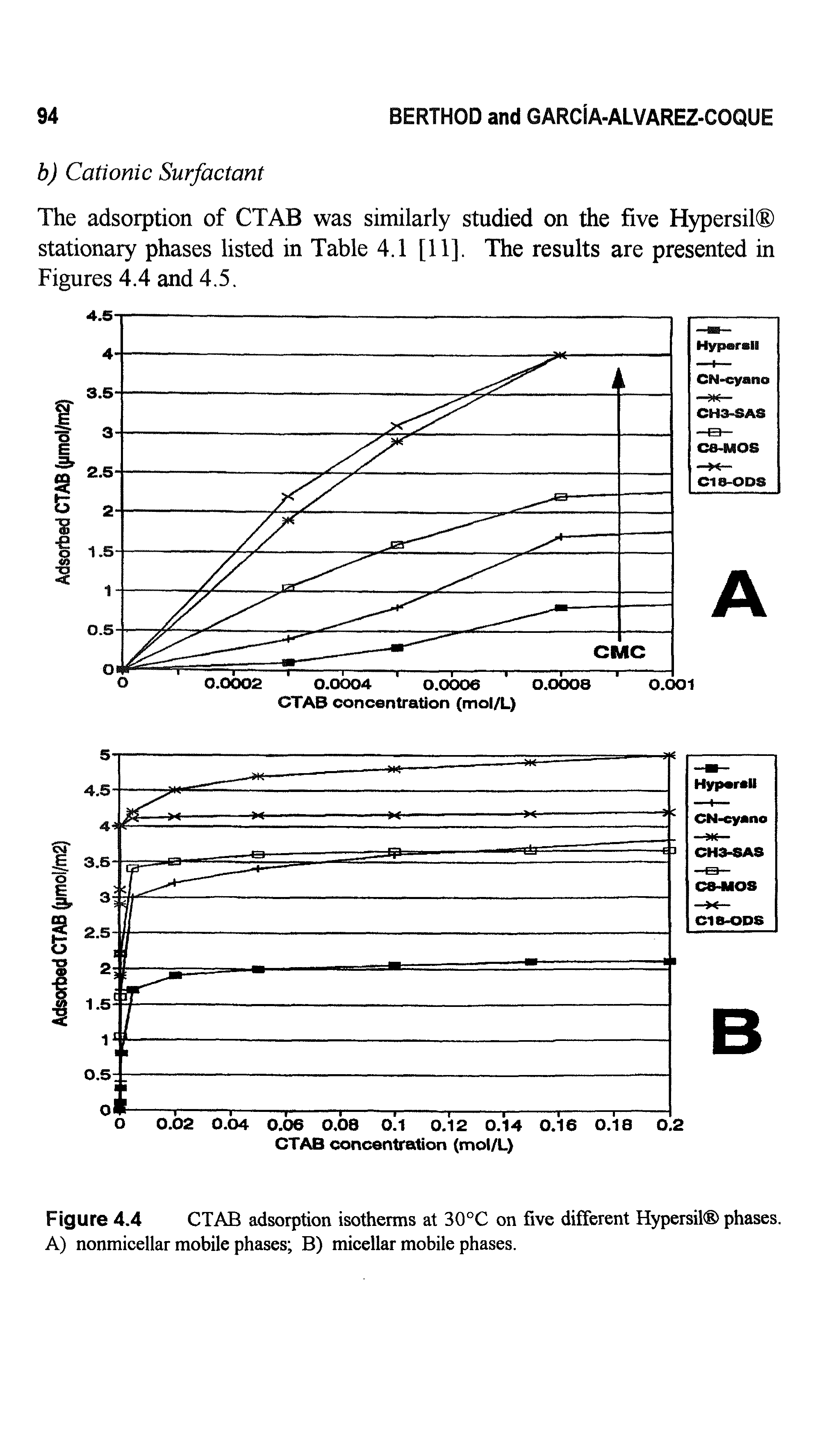Figure 4.4 CTAB adsorption isotherms at 30°C on five different Hypersil phases. A) nonmicellar mobile phases B) micellar mobile phases.