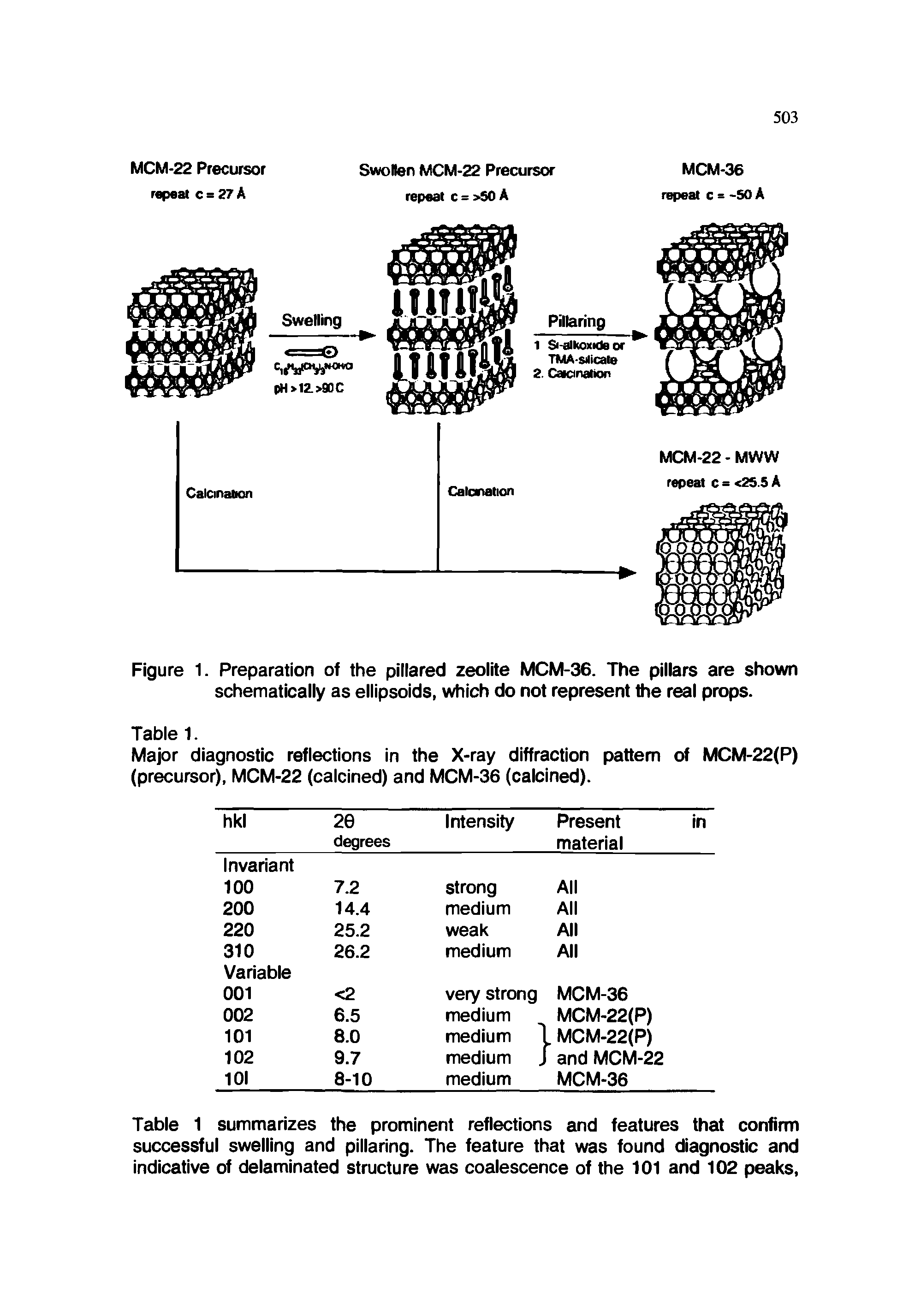 Figure 1. Preparation of the pillared zeolite MCM-36. The pillars are shown schematically as ellipsoids, which do not represent the real props.