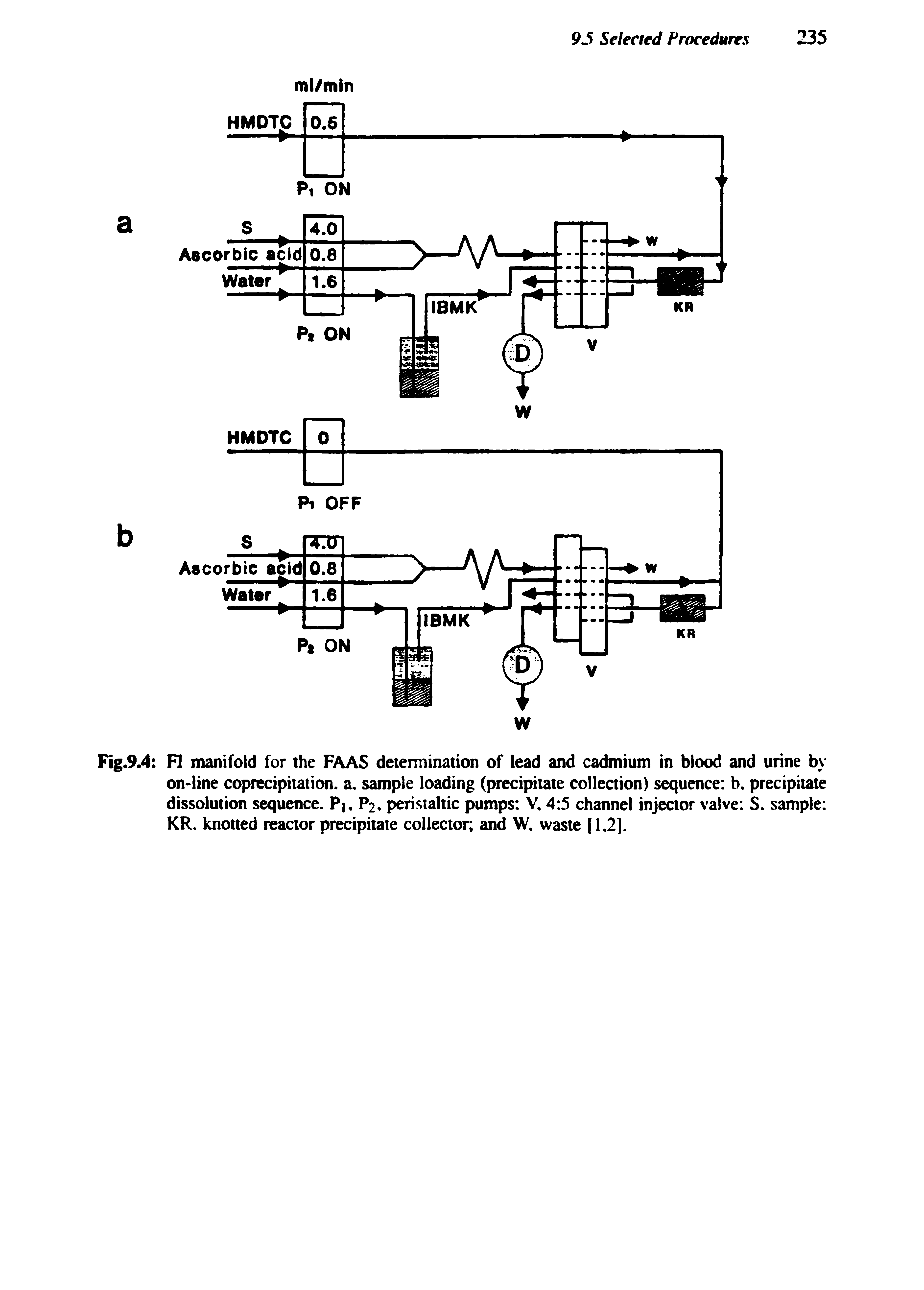 Fig.9.4 FI manifold for the FAAS determination of lead and cadmium in blood and urine by on-line coprecipitation, a. sample loading (precipitate collection) sequence b. precipitate dissolution sequence. P, P2, peristaltic pumps V, 4 5 channel injector valve S. sample KR. knotted reactor precipitate collector and W. waste 1.2).