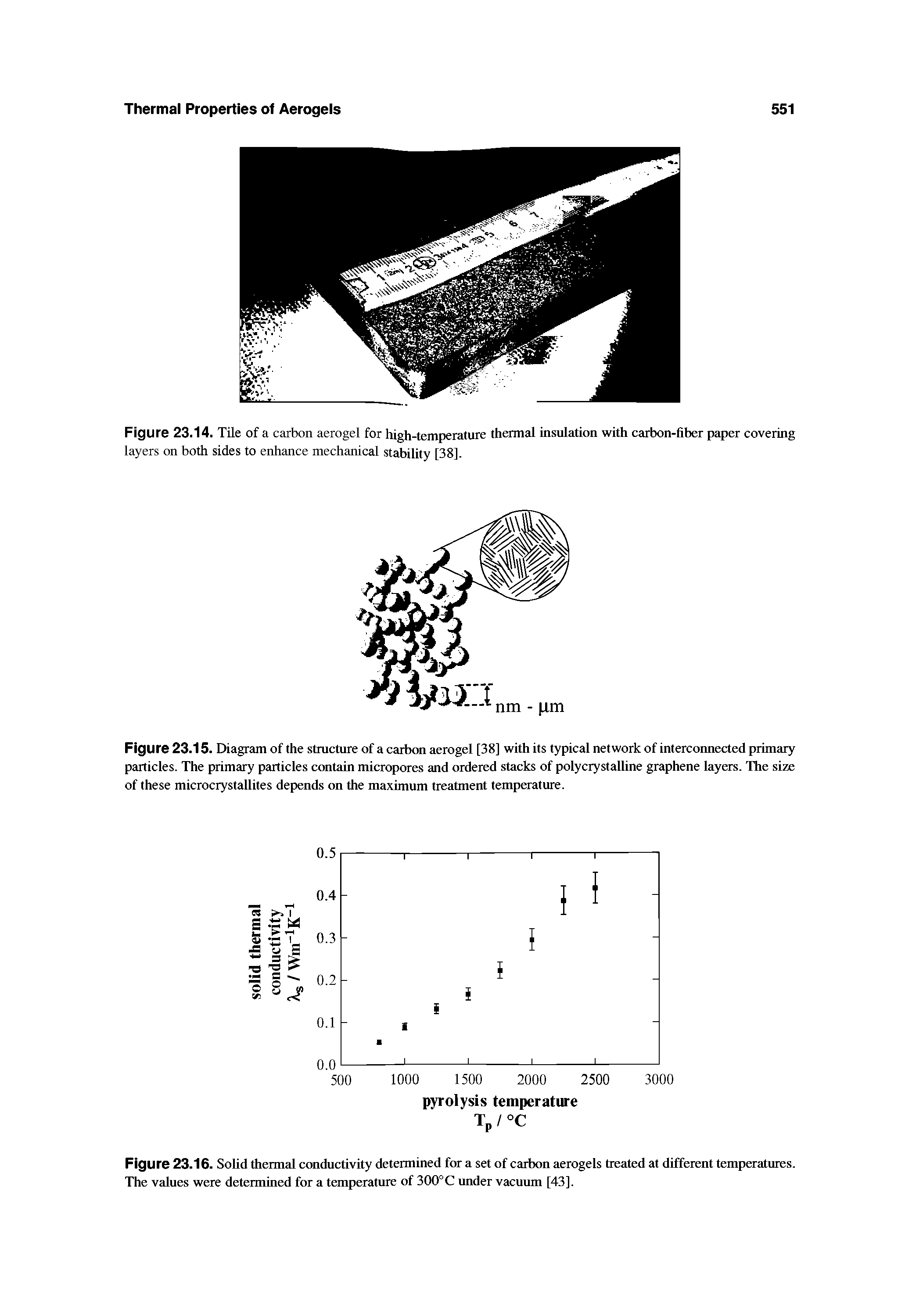 Figure 23.16. Solid thermal conductivity determined for a set of carbon aerogels treated at different temperatures. The values were determined for a temperature of 300°C under vacuum [43].