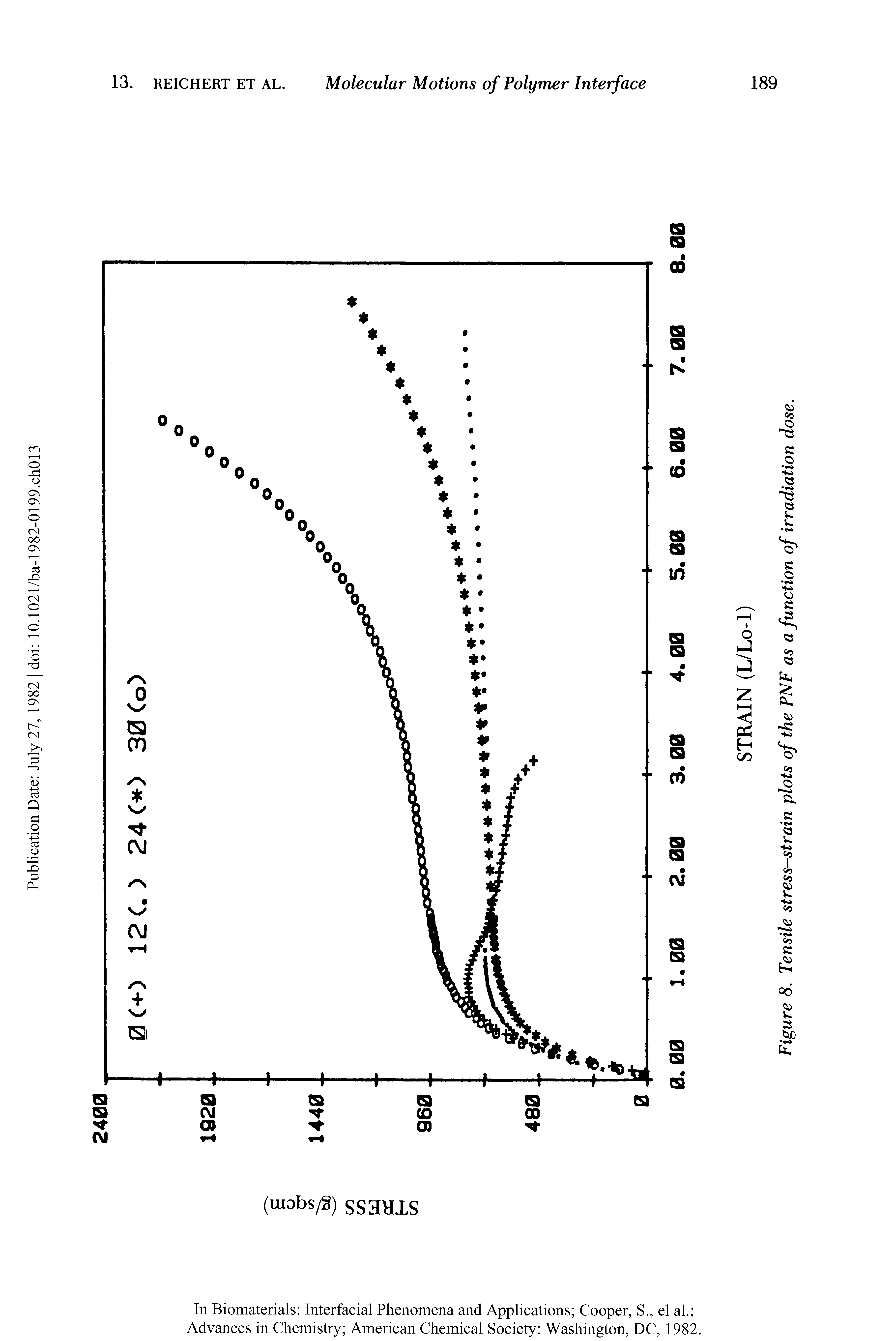 Figure 8. Tensile stress-strain plots of the PNF as a function of irradiation dose.