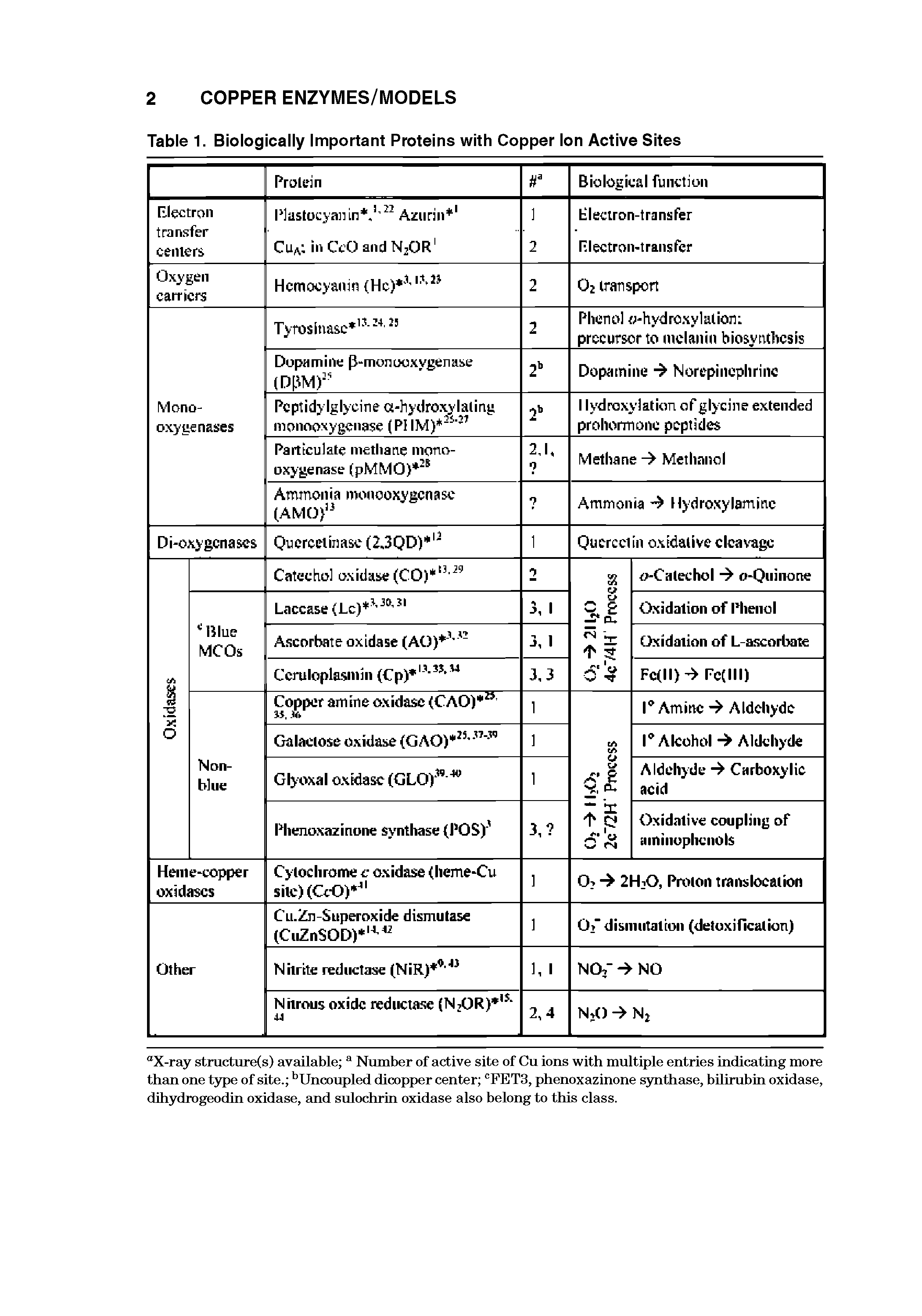 Table 1. Biologically Important Proteins with Copper Ion Active Sites...