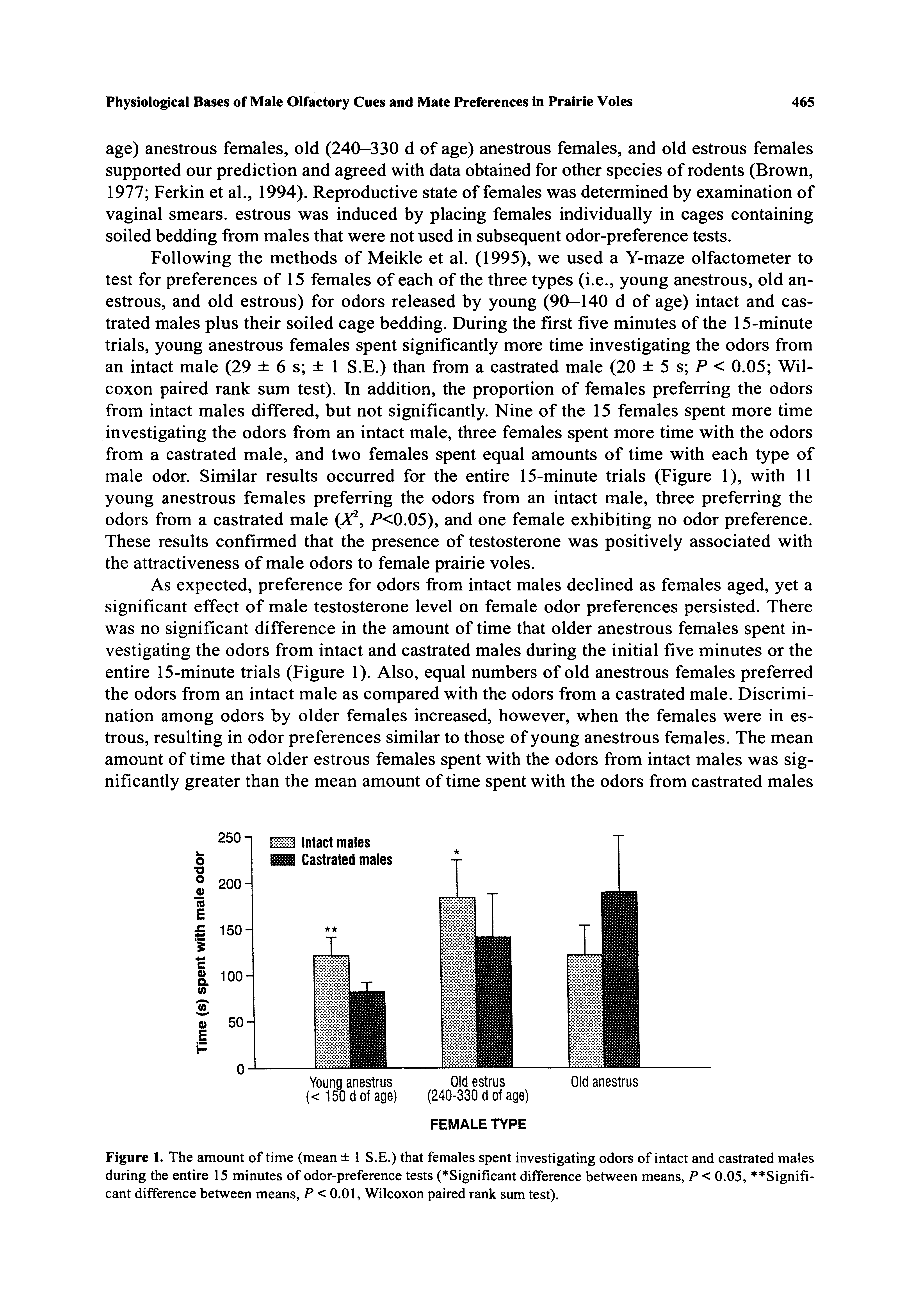 Figure 1. The amount of time (mean 1 S.E.) that females spent investigating odors of intact and castrated males during the entire 15 minutes of odor-preference tests ( Significant difference between means, P < 0.05, Signifi-cant difference between means, P < 0.01, Wilcoxon paired rank sum test).