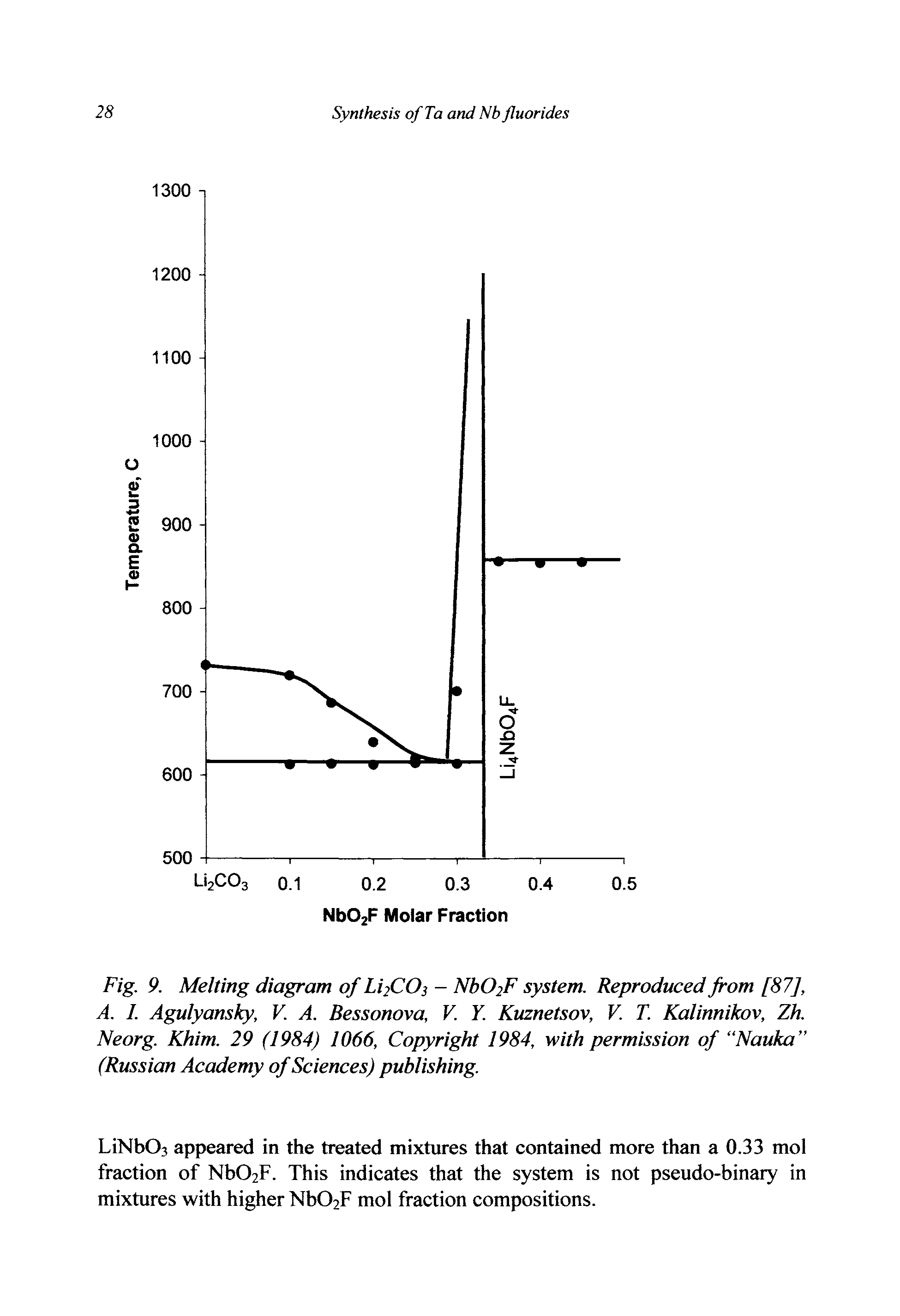 Fig. 9. Melting diagram of LifCOi - NbC>2F system. Reproduced from [87], A. I. Agulyansky, V. A. Bessonova, V. Y. Kuznetsov, V. T. Kalinnikov, Zh. Neorg. Khim. 29 (1984) 1066, Copyright 1984, with permission of Nauka (Russian Academy of Sciences) publishing.