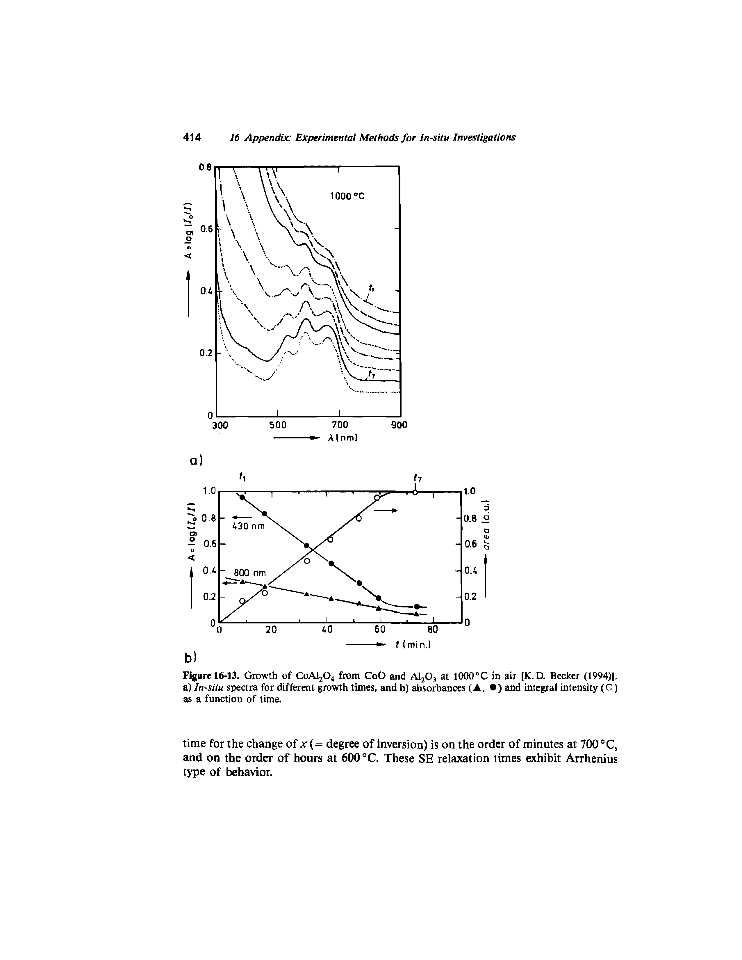 Figure 16-13. Growth of CoA1204 from CoO and A1203 at 100Q°C in air [K.D. Becker (1994)]. a) In-situ spectra for different growth times, and b) absorbances (A, ) and integral intensity (0) as a function of time.