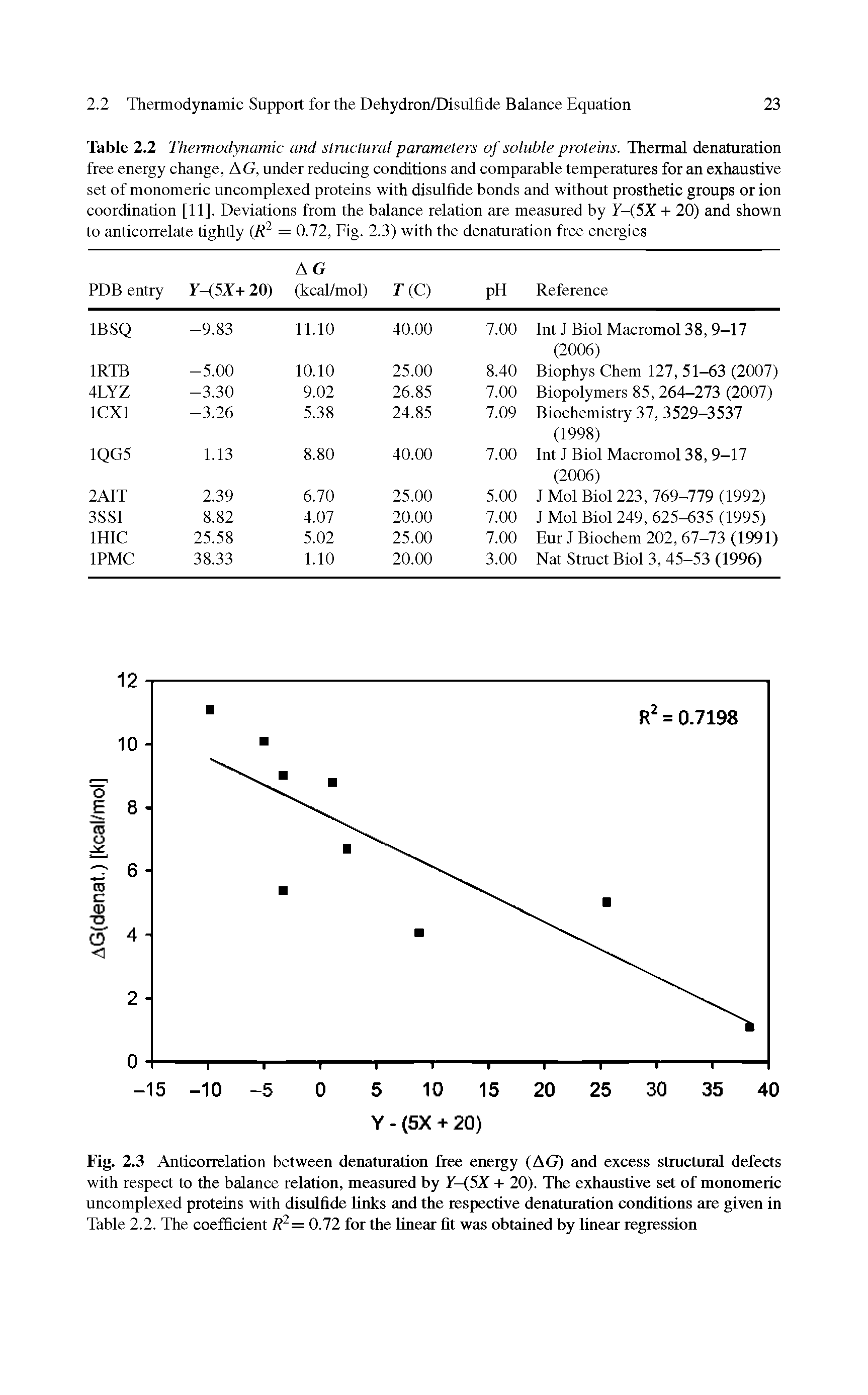 Table 2.2 Thermodynamic and structural parameters of soluble proteins. Thermal denaturation free energy change, AG, under reducing conditions and comparable temperatures for an exhaustive set of monomeric uncomplexed proteins with disulfide bonds and without prosthetic groups or ion coordination [11]. Deviations from the balance relation are measured by Y-(5X + 20) and shown to anticorrelate tightly (R2 = 0.72, Fig. 2.3) with the denaturation free energies...