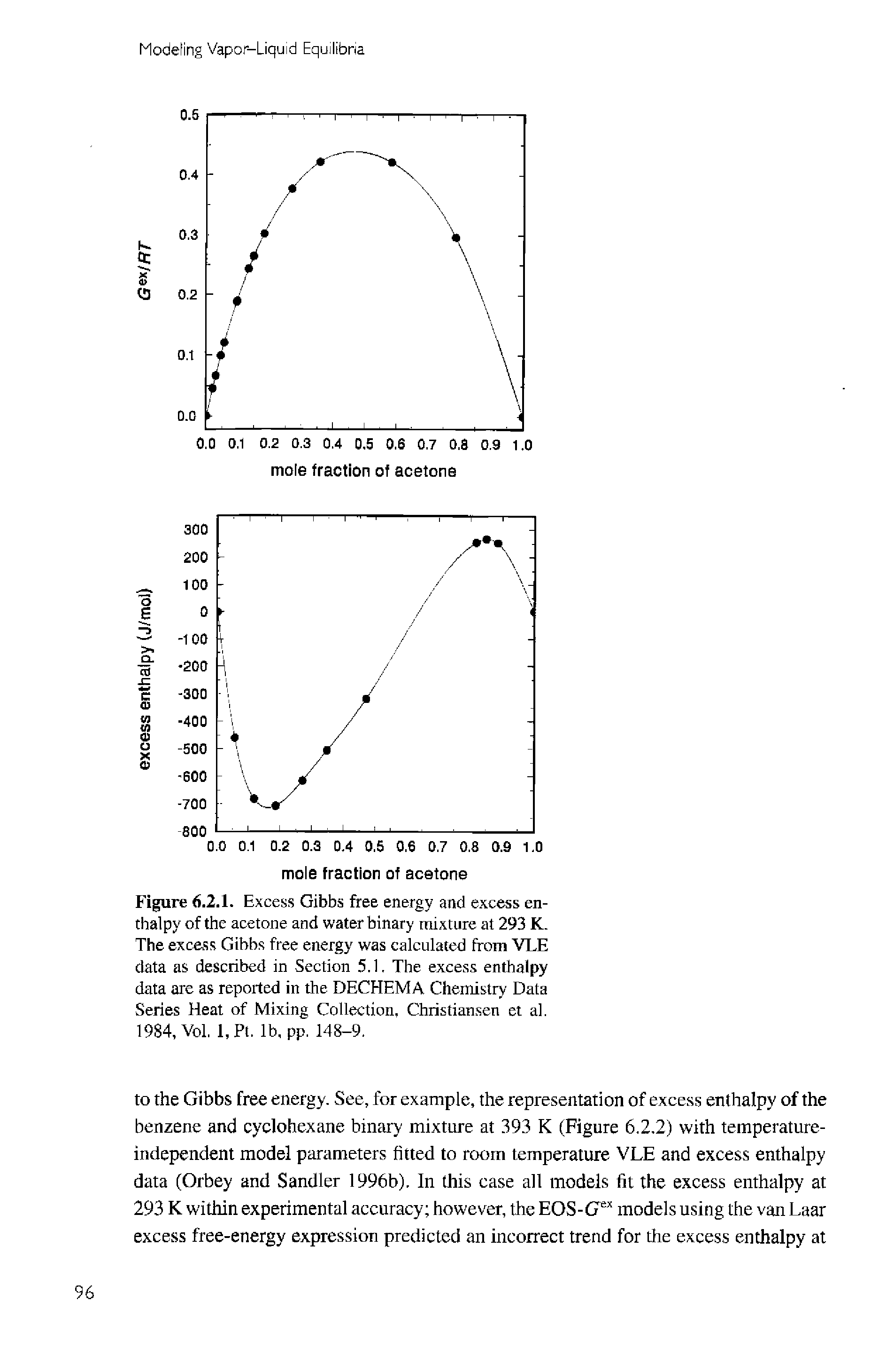 Figure 6.2.1. Excess Gibbs free energy and excess enthalpy of the acetone and water binary mixture at 293 K. The excess Gibbs free energy was calculated from VLE data as described in Section 5.1, The excess enthalpy data are as reported in the DECHEMA Chemistry Data Series Heat of Mixing Collection, Christiansen et al. 19S4, Vol, l,Pt. lb, pp. 148-9.