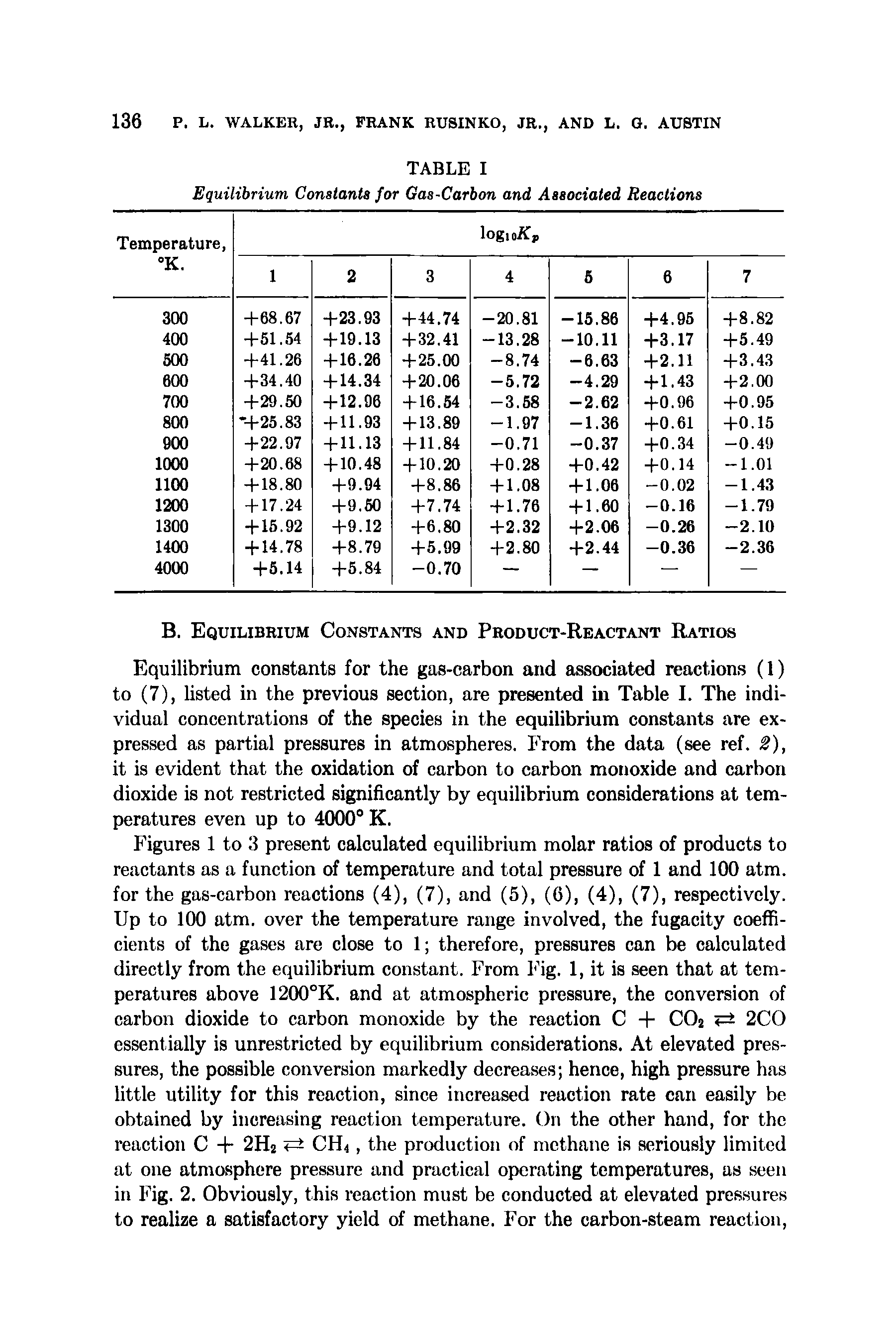 Figures 1 to 3 present calculated equilibrium molar ratios of products to reactants as a function of temperature and total pressure of 1 and 100 atm. for the gas-carbon reactions (4), (7), and (5), (6), (4), (7), respectively. Up to 100 atm. over the temperature range involved, the fugacity coefficients of the gases are close to 1 therefore, pressures can be calculated directly from the equilibrium constant. From Fig. 1, it is seen that at temperatures above 1200°K. and at atmospheric pressure, the conversion of carbon dioxide to carbon monoxide by the reaction C - - COj 2CO essentially is unrestricted by equilibrium considerations. At elevated pressures, the possible conversion markedly decreases hence, high pressure has little utility for this reaction, since increased reaction rate can easily be obtained by increasing reaction temperature. On the other hand, for the reaction C -t- 2H2 CH4, the production of methane is seriously limited at one atmosphere pressure and practical operating temperatures, as seen in Fig. 2. Obviously, this reaction must be conducted at elevated pressures to realize a satisfactory yield of methane. For the carbon-steam reaction.