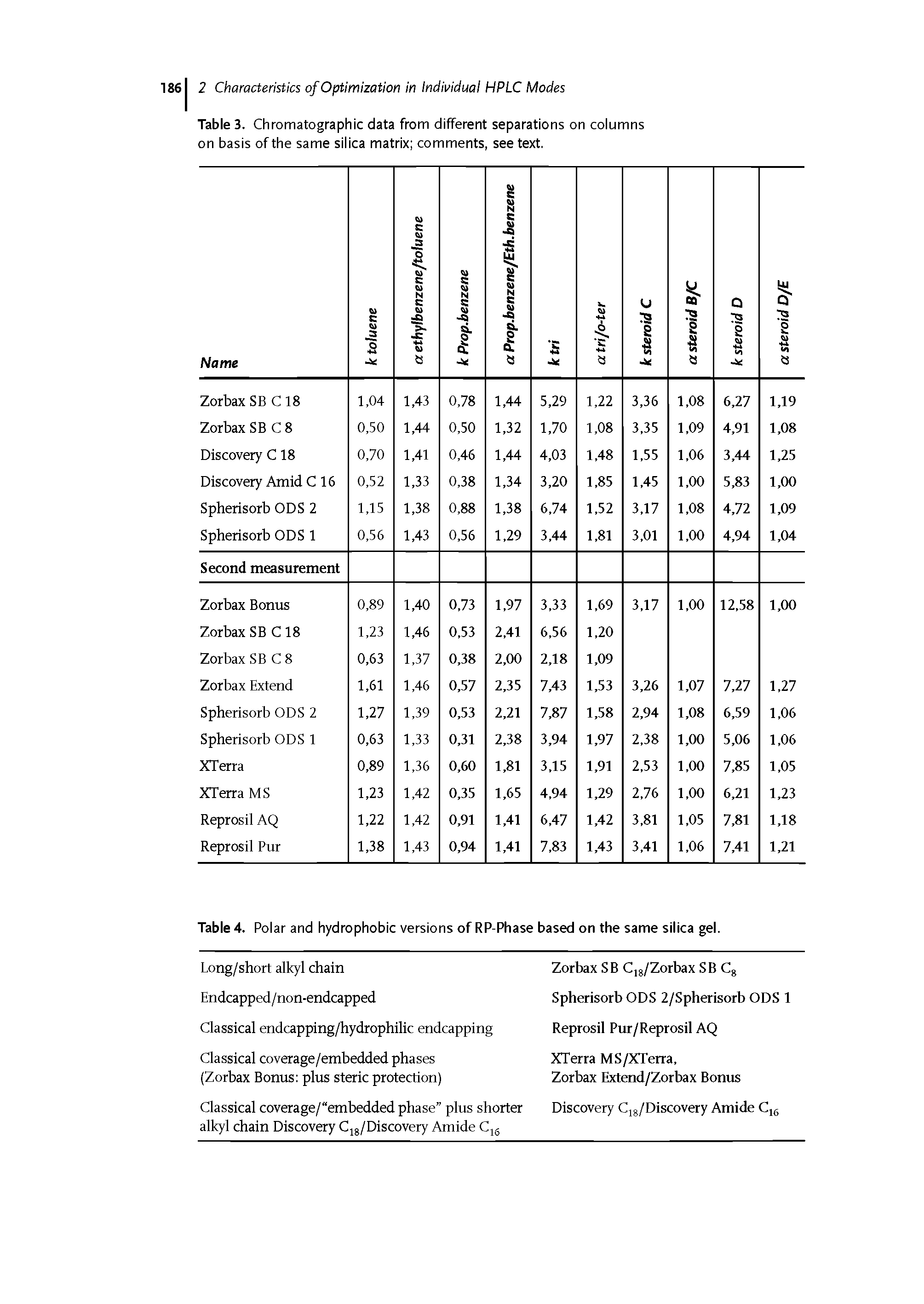 Table 4. Polar and hydrophobic versions of RP-Phase based on the same silica gel.