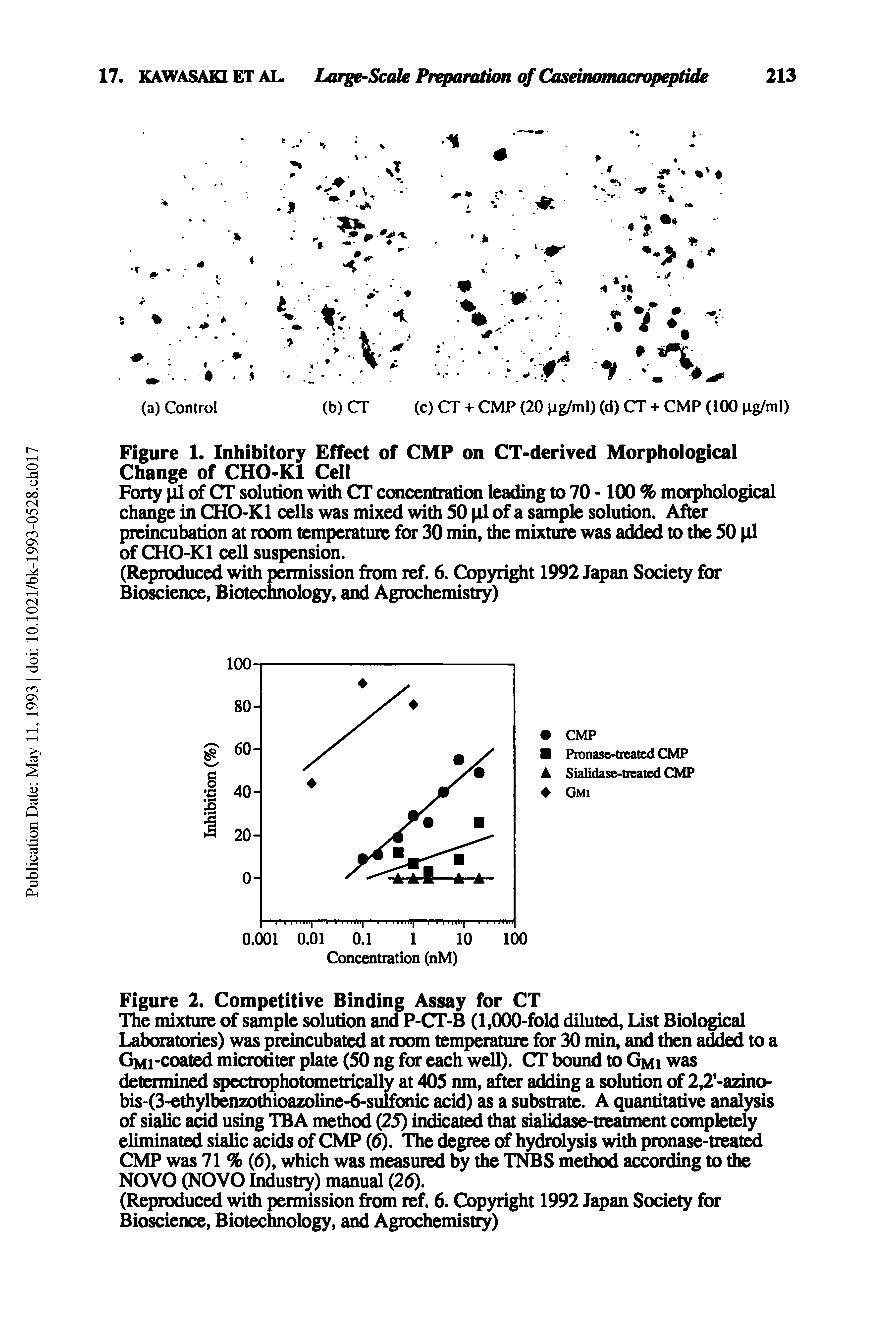 Figure 2. Competitive Binding Assay for CT The mixture of sample solution and P-CT-B (l,(XX)-fold diluted. List Biological Laboratories) was preincubated at room temperature for 30 min, and then added to a GMi-coated microtiter plate (50 ng for each well). CT bound to Gmi was determined spectrophotometrically at 405 nm, after adding a solution of 2,2 -azino-bis-p-ethylbenzothioazoline-6-sulfonic acid) as a substrate. A quantitative analysis of sialic acid using TB A method (25) indicate that sialidase-treatment completely eliminated sialic acids of CMP (6). The degree of hydrolysis with pronase-treat CMP was 71 % (6), which was measured by the TNBS method according to the NOVO (NOVO Industry) manual (26).