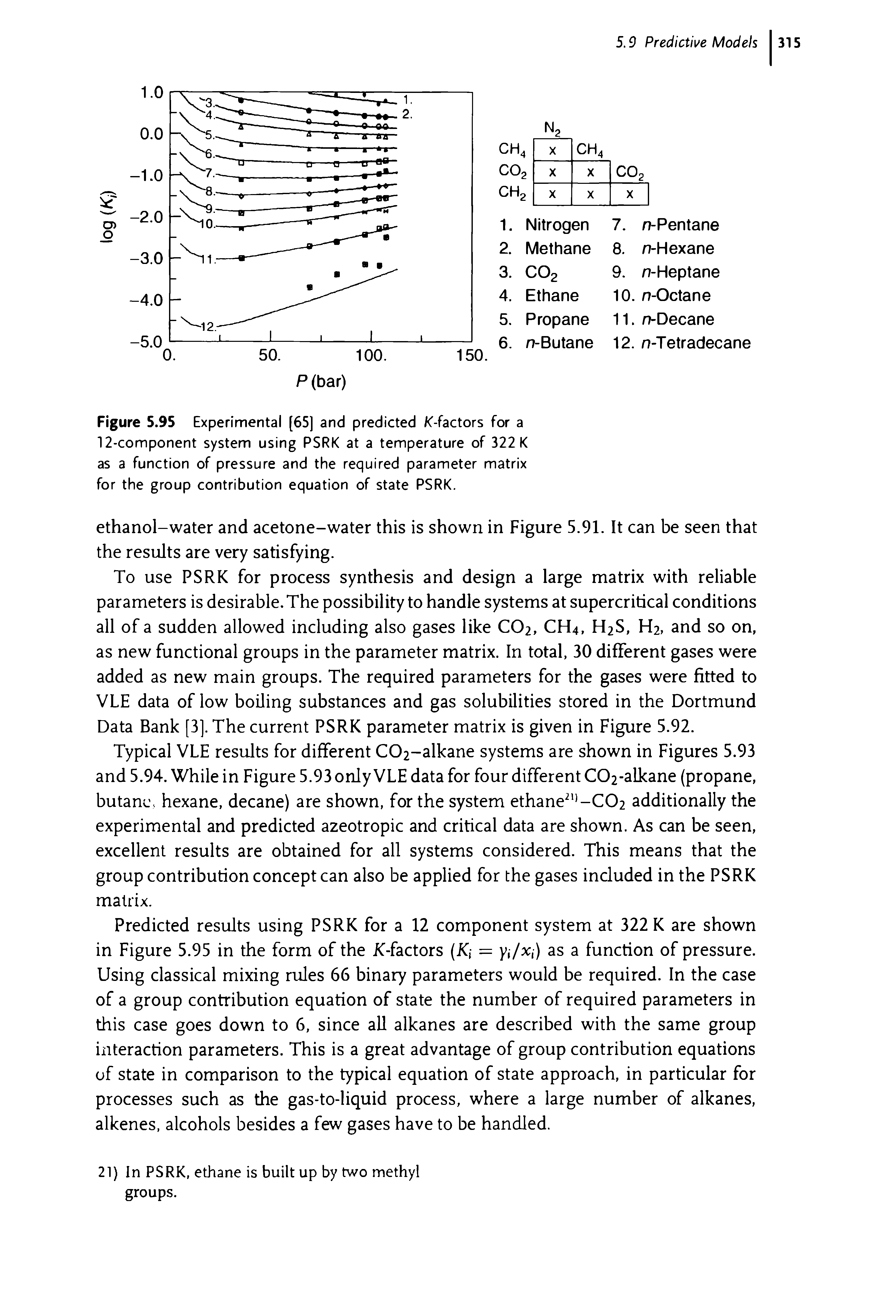 Figure 5.95 Experimental [65] and predicted /C-factors for a 12-component system using PSRK at a temperature of 322 K as a function of pressure and the required parameter matrix for the group contribution equation of state PSRK.