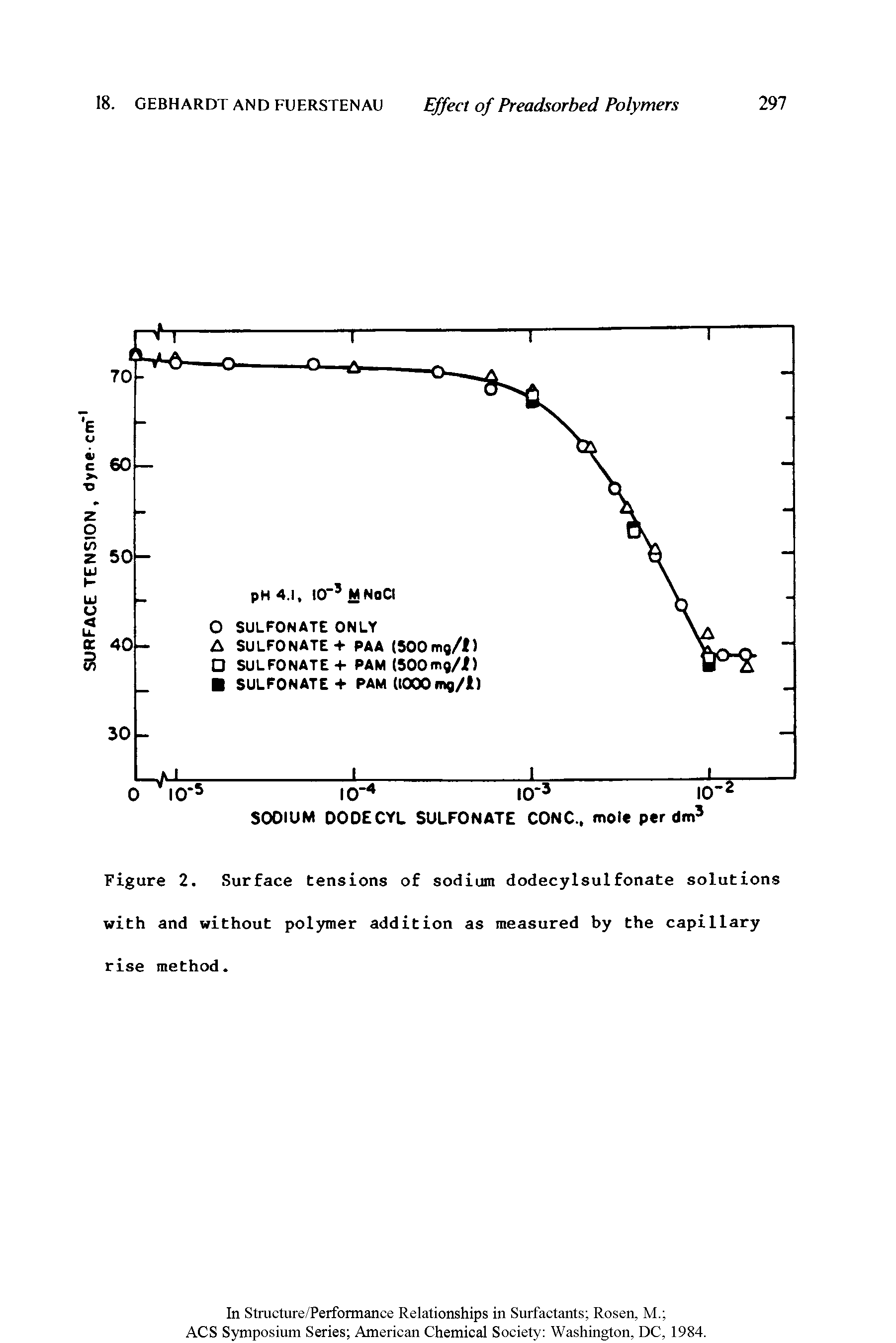 Figure 2. Surface tensions of sodium dodecylsulfonate solutions with and without polymer addition as measured by the capillary rise method.