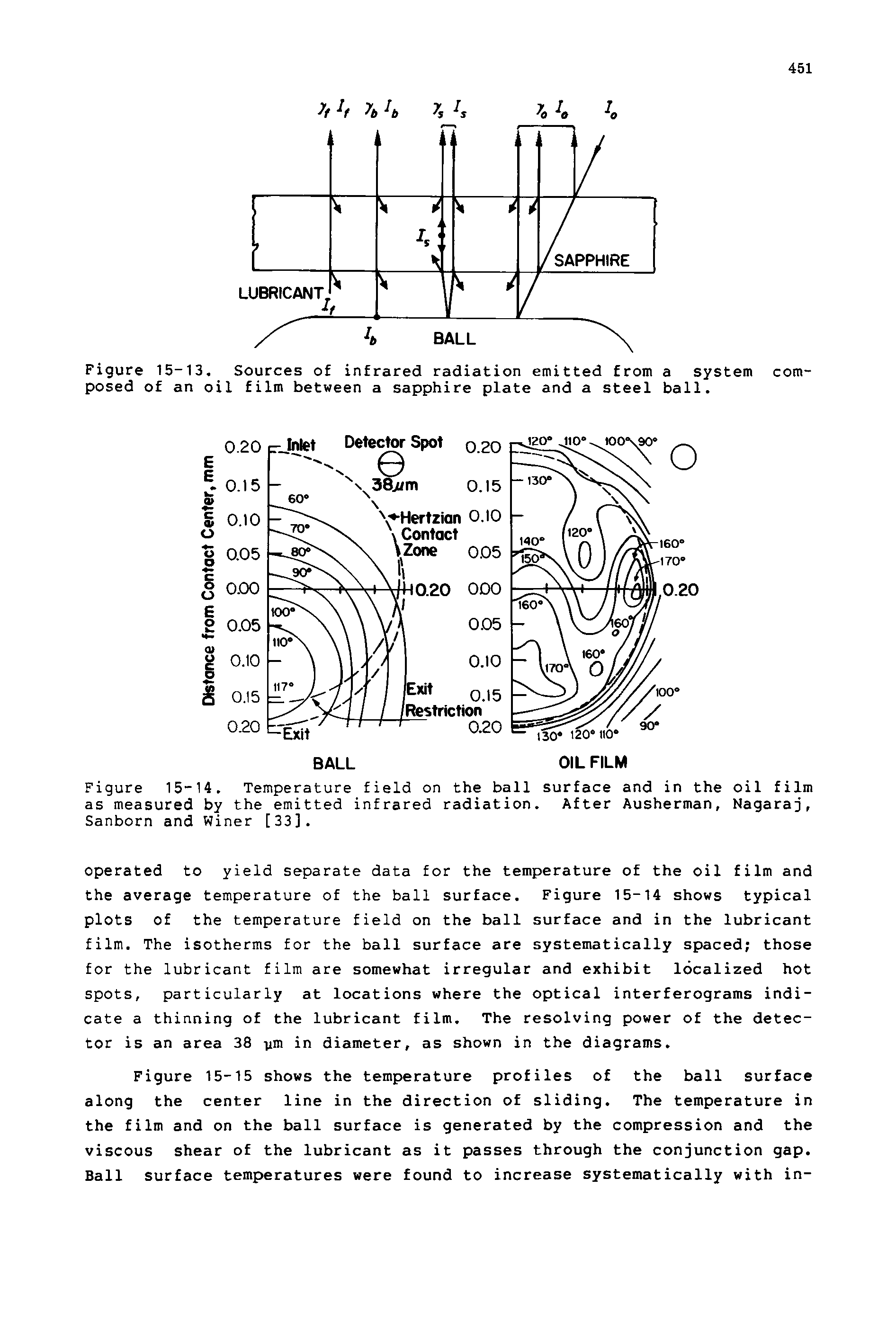 Figure 15-13. Sources of infrared radiation emitted from a system composed of an oil film between a sapphire plate and a steel ball.