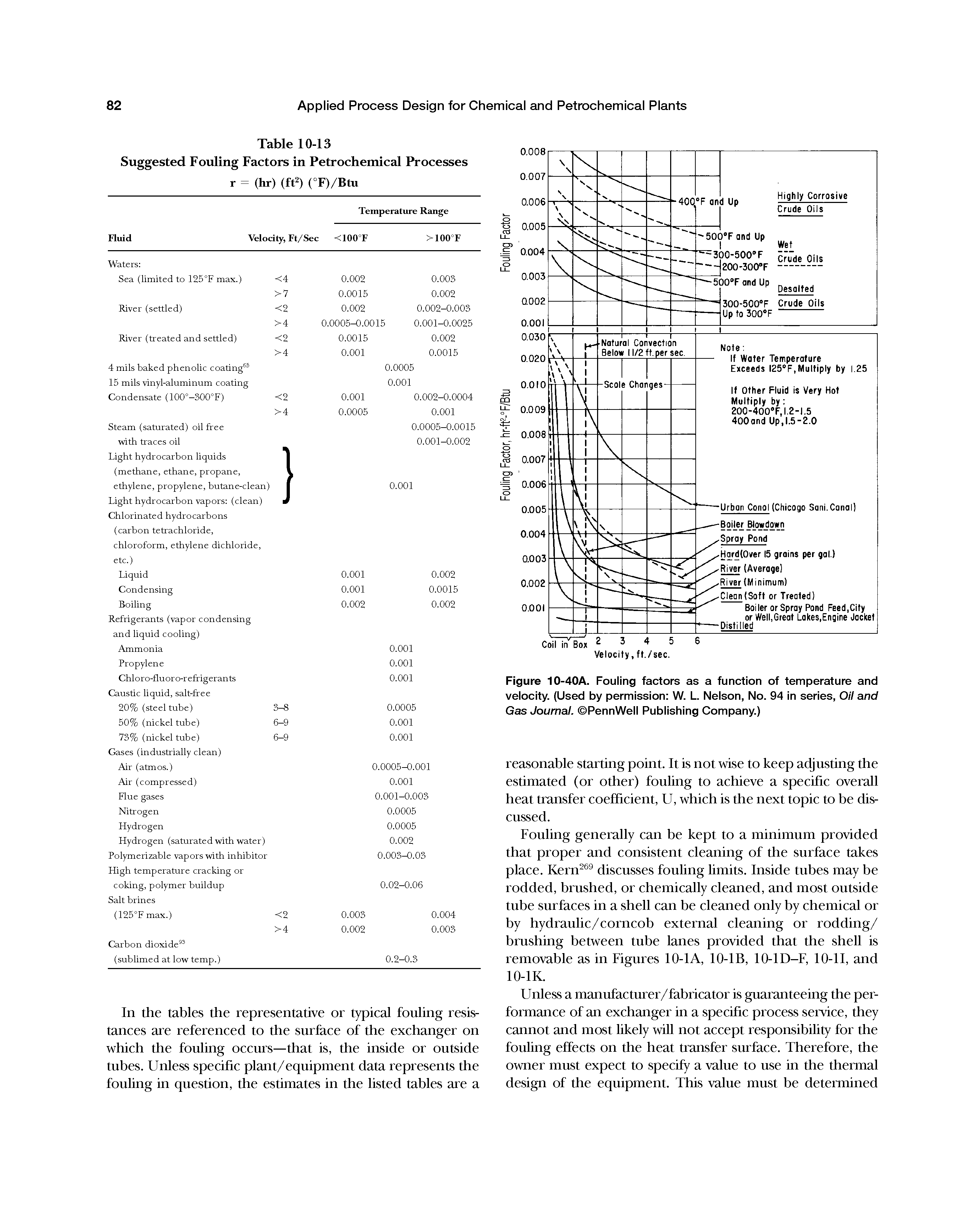Figure 10-40A. Fouling factors as a function of temperature and velocity. (Used by permission W. L. Nelson, No. 94 in series, Oil and Gas Journal. PennWell Publishing Company.)...