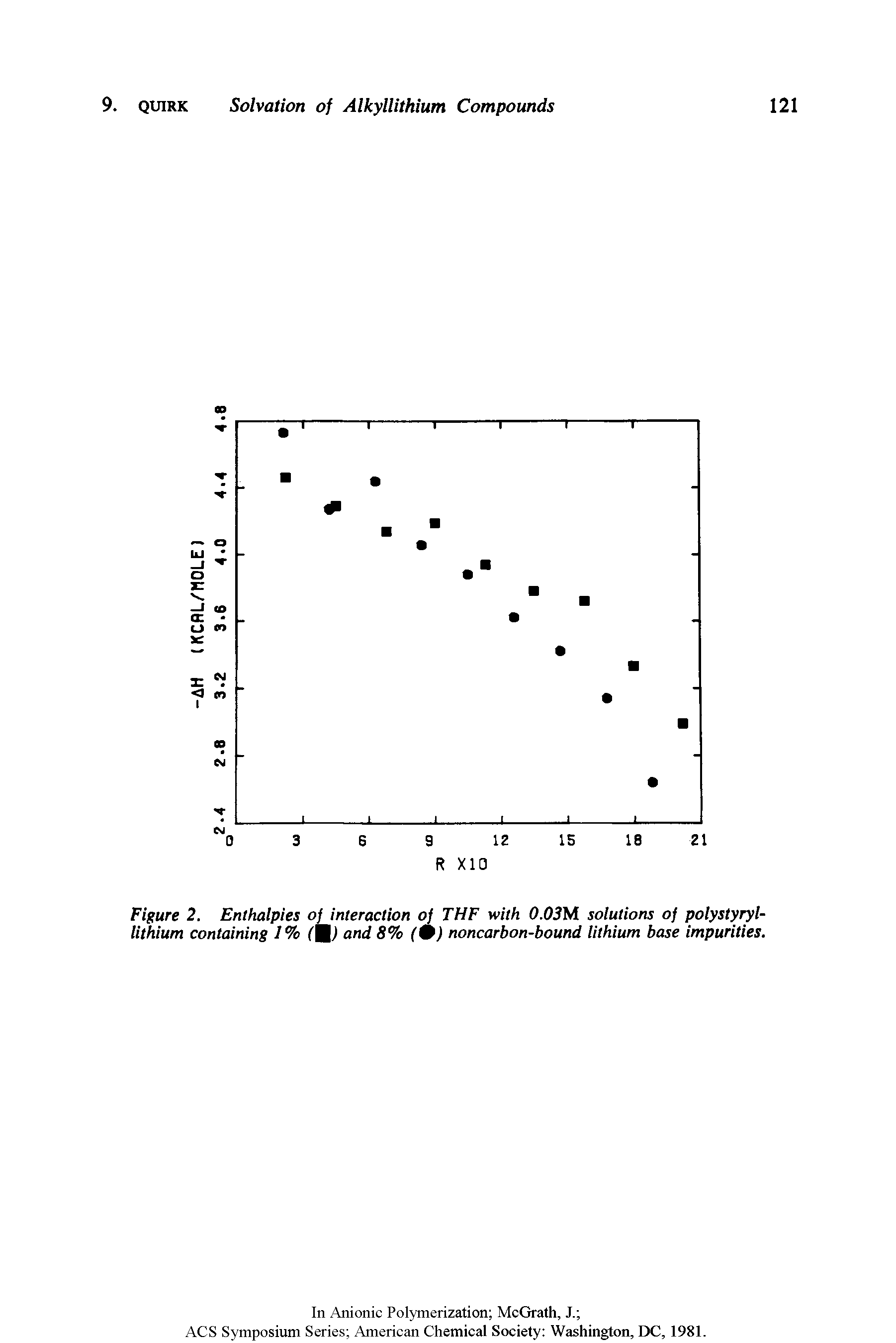 Figure 2. Enthalpies of interaction of THF with 0.03M solutions of polystyryl-lithium containing 1% (U> and 8% ( ) noncarbon-bound lithium base impurities.