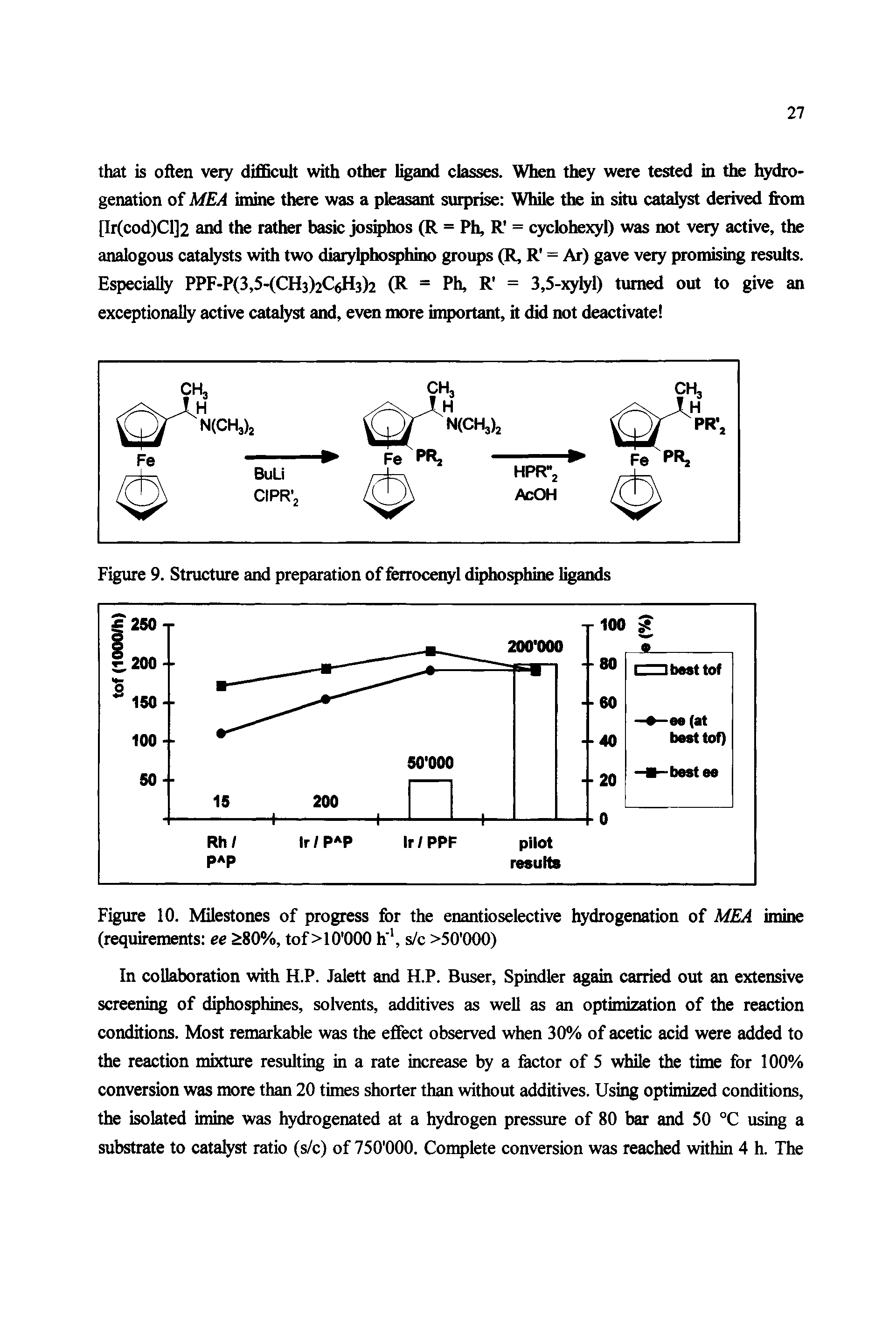 Figure 10. Milestones of progress for the enantioselective hydrogenation of MEA imine (requirements ee 80%, tof >10 000 h, s/c >50 000)...