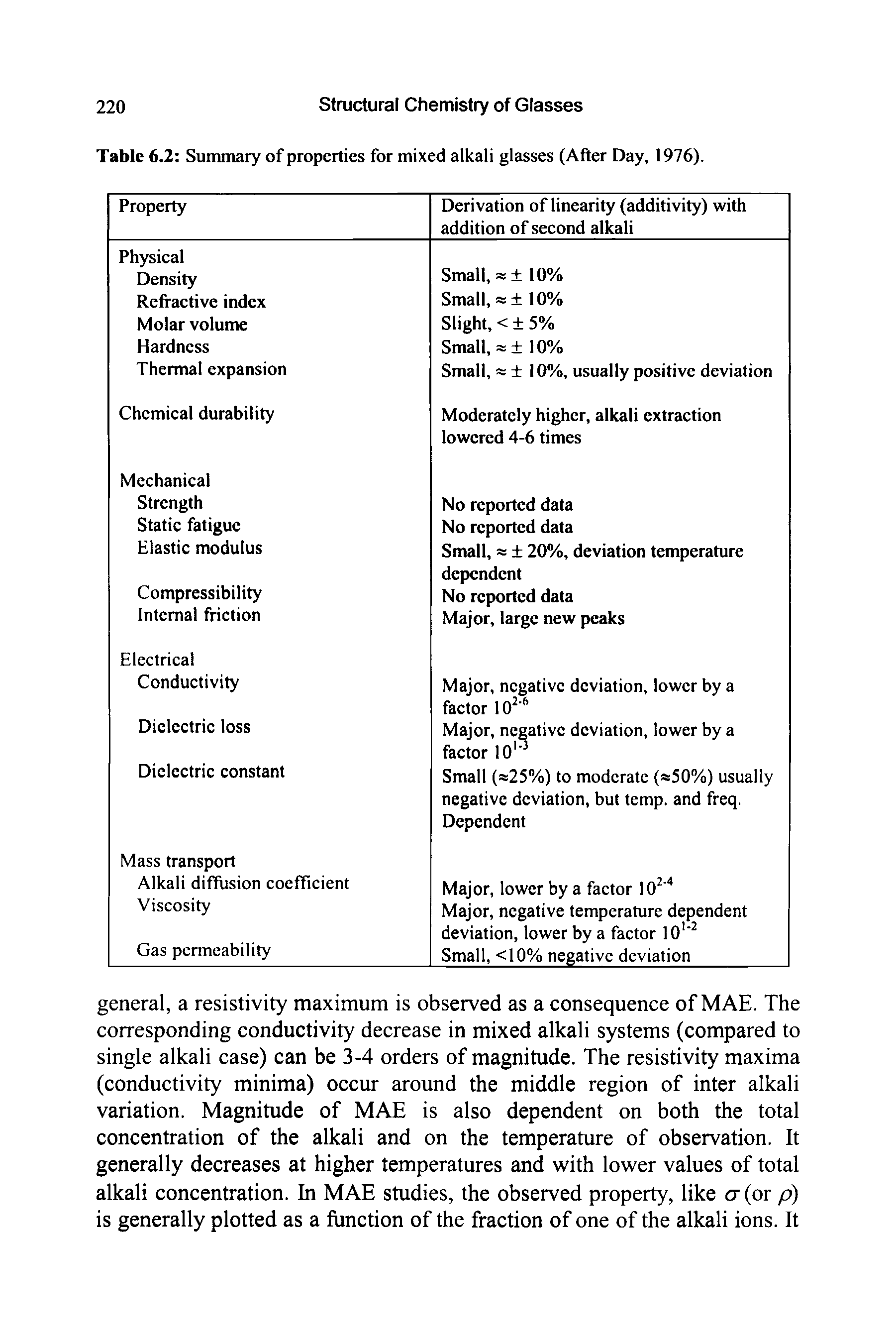 Table 6.2 Summary of properties for mixed alkali glasses (After Day, 1976).